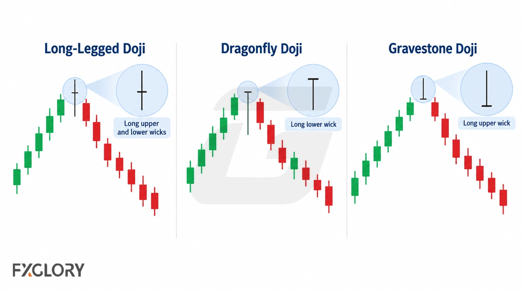 Comparison of Long-Legged, Dragonfly, and Gravestone Doji candles showing their different wick structures.