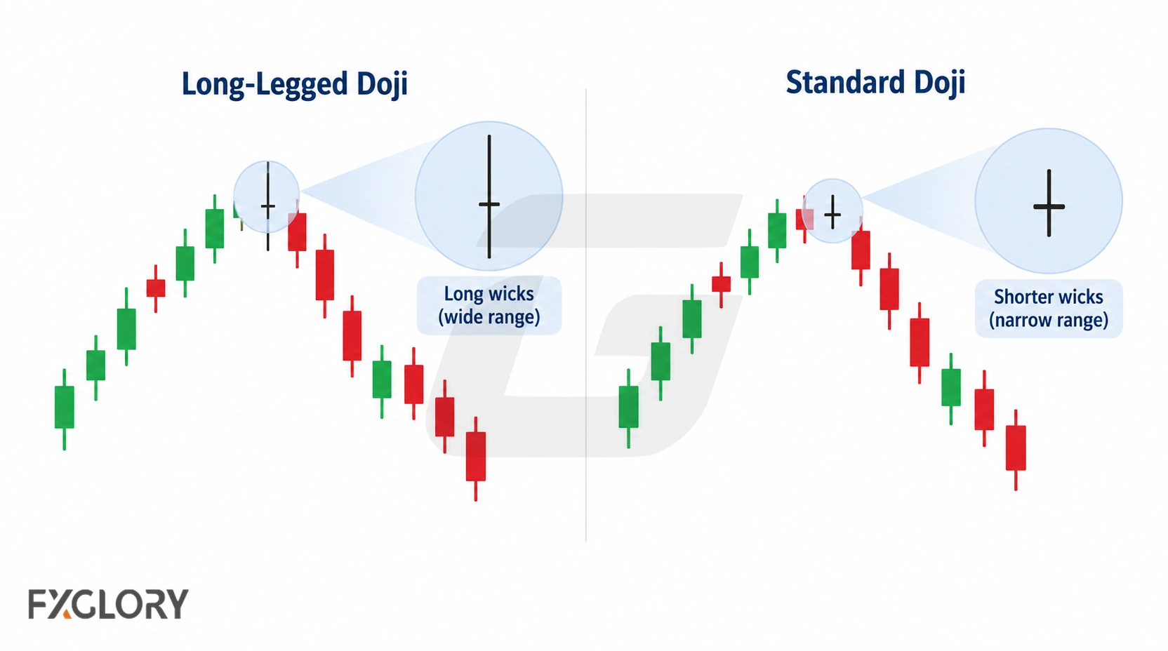 Side-by-side comparison of a Long-Legged Doji with extended wicks and a Standard Doji with a narrower range.