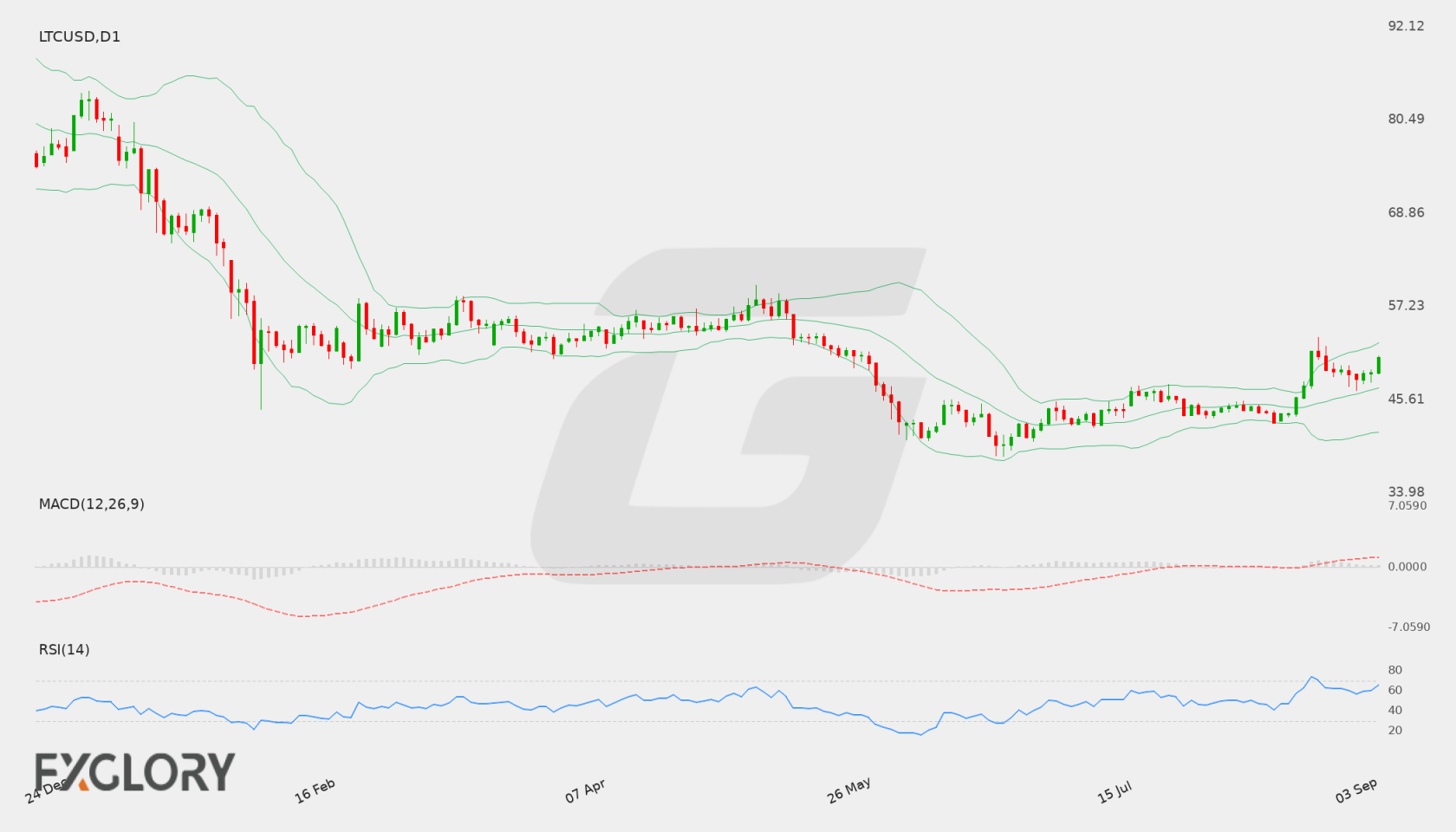 LTC/USD D1 technical analysis chart