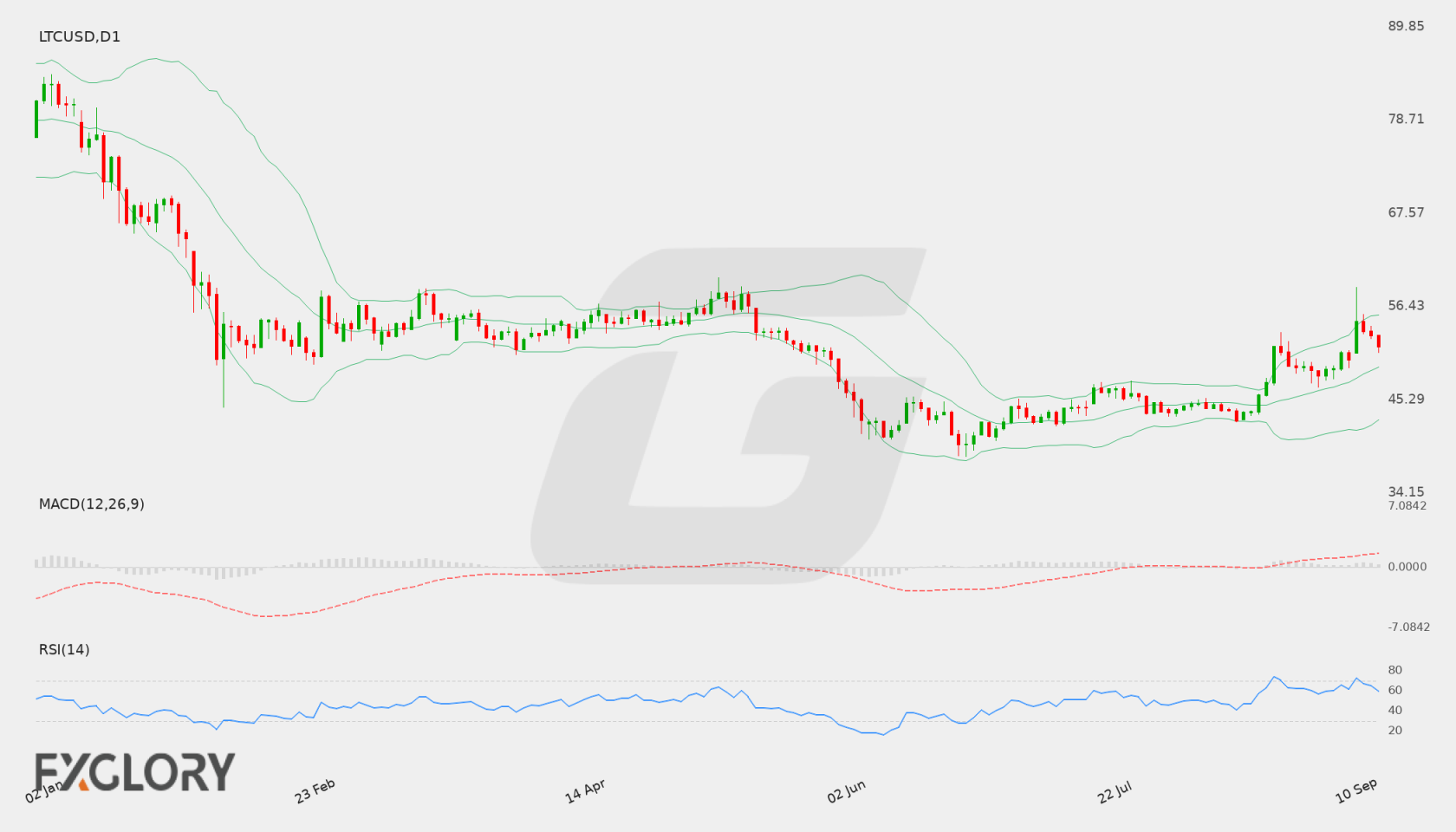 LTC/USD D1 technical analysis chart