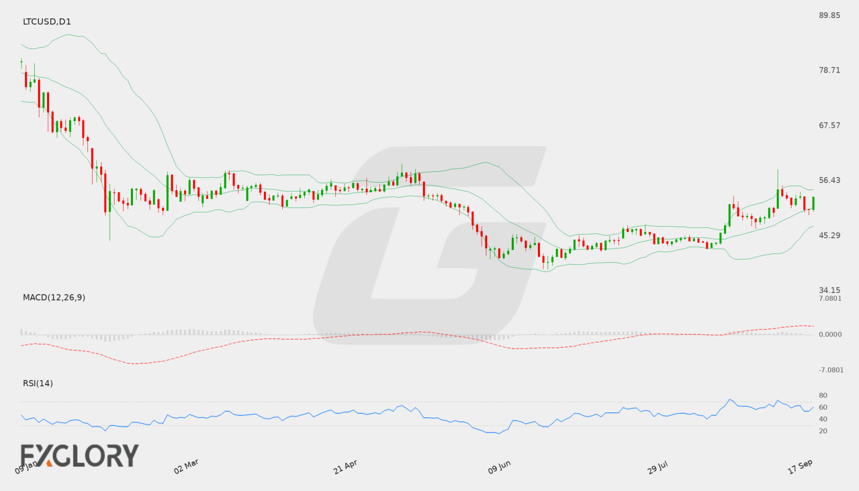 LTC/USD D1 technical analysis chart