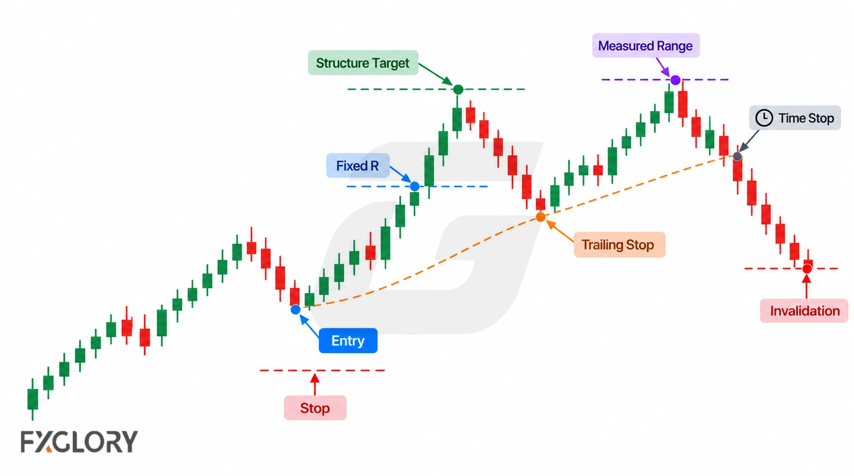 M15 trade-management chart showing fixed-R, structure-target, measured-range, trailing-stop, time-stop, and invalidation exit methods from one trade path.