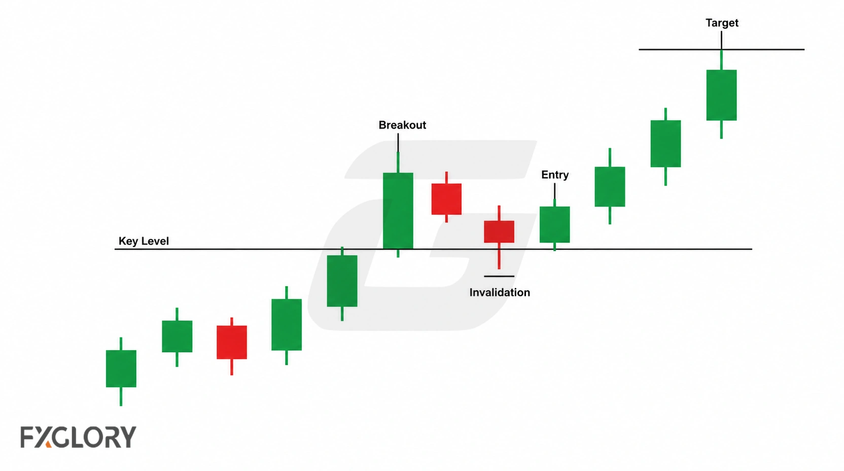 Bullish 5-minute breakout and retest sequence with a marked key level, confirmation entry, invalidation point, and target.