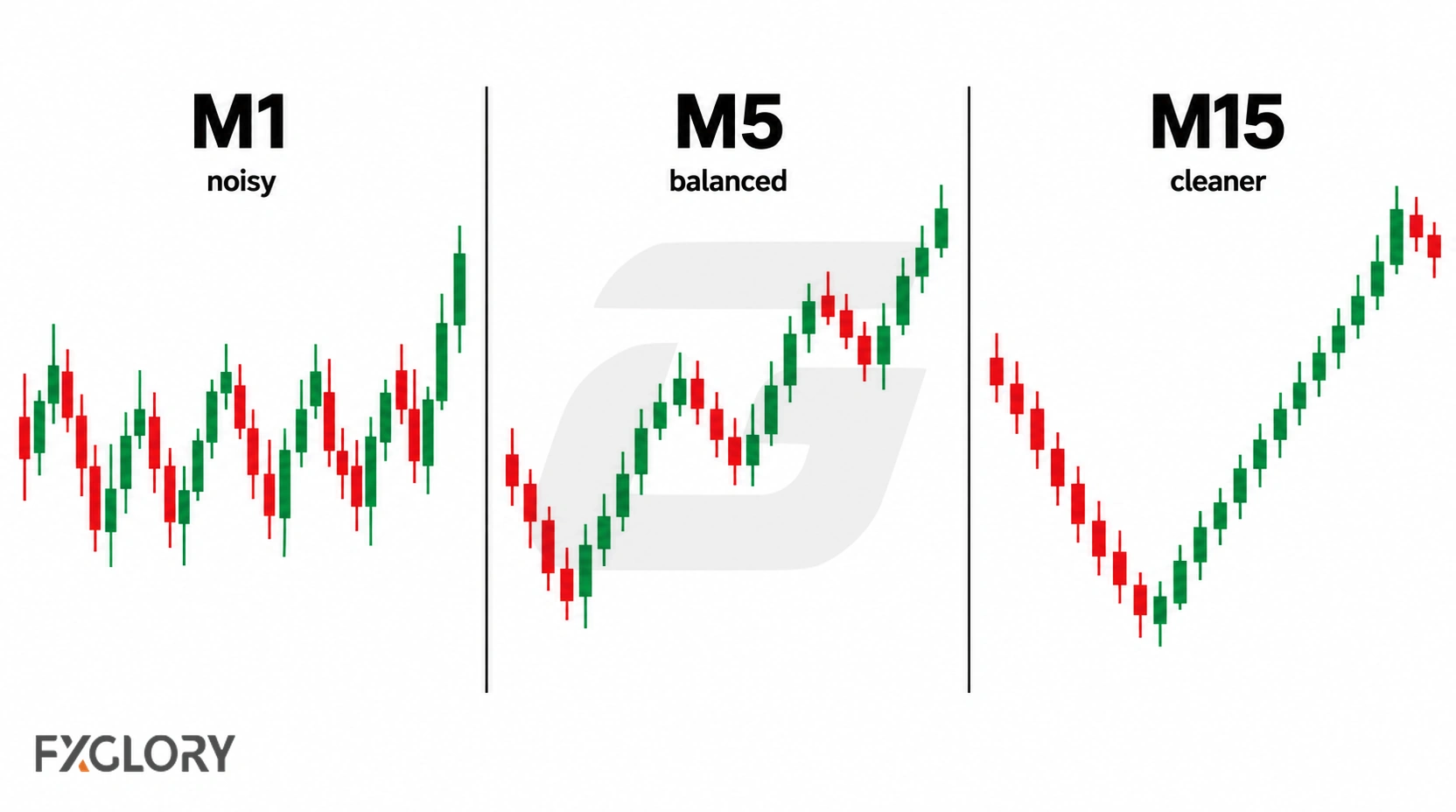 Three candlestick panels comparing noisy 1-minute price action, more balanced 5-minute structure, and cleaner 1-minute5 movement.