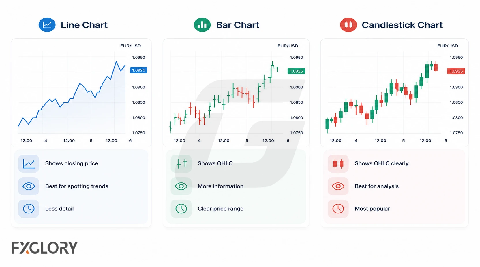The same EUR/USD price movement is displayed as a line chart, bar chart, and candlestick chart for direct comparison.
