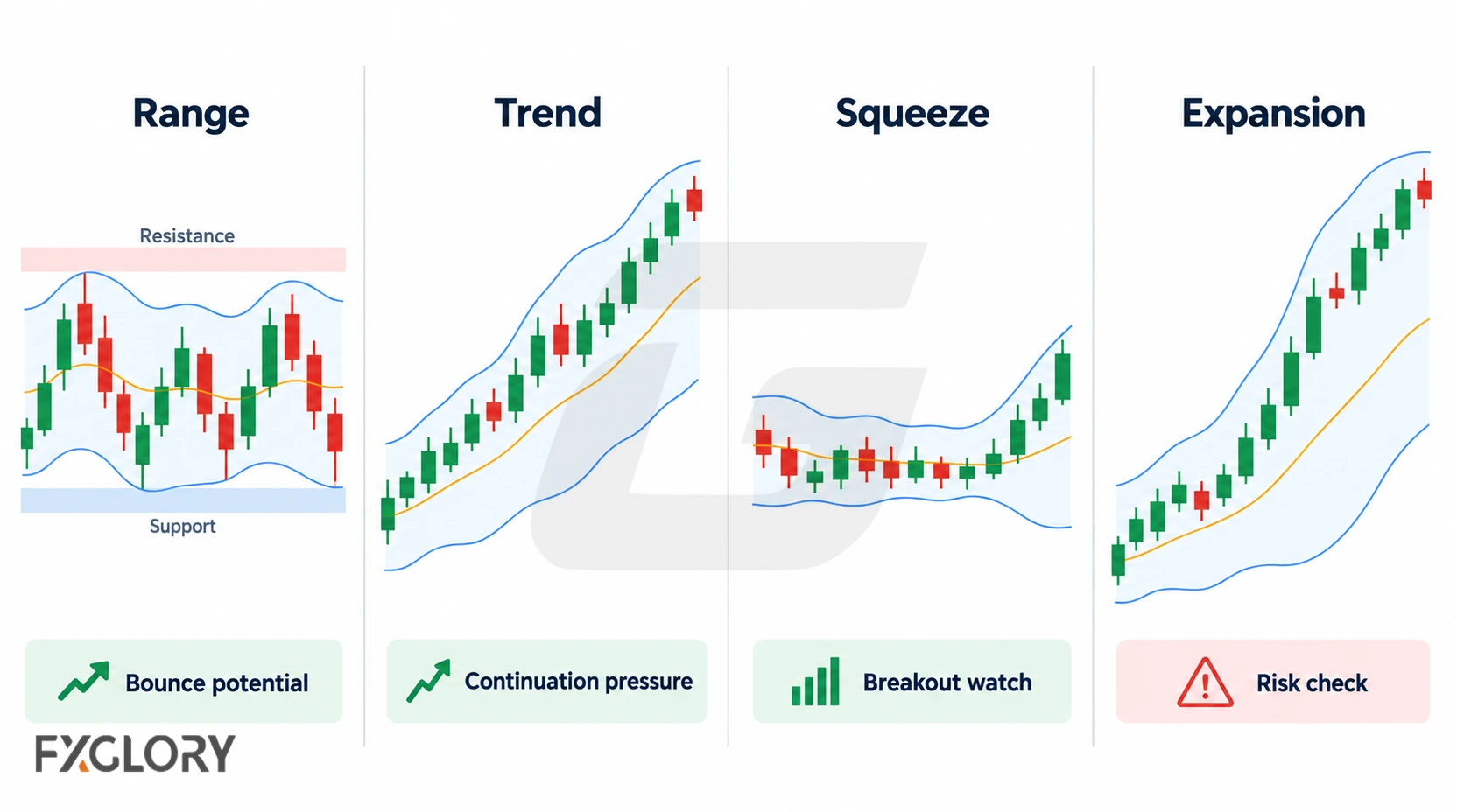 Four Bollinger Bands charts comparing range, trend, squeeze, and expansion conditions and the different meaning of band behavior in each.