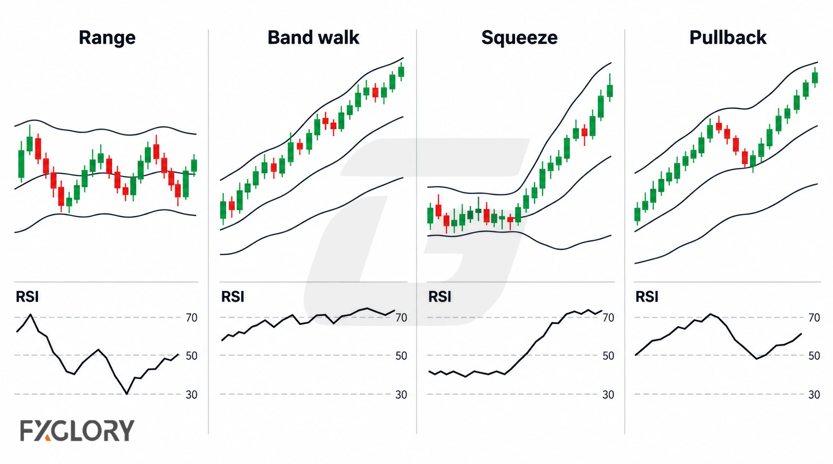 Four panels showing the same indicators used in a range, a band walk, a squeeze, and a pullback.