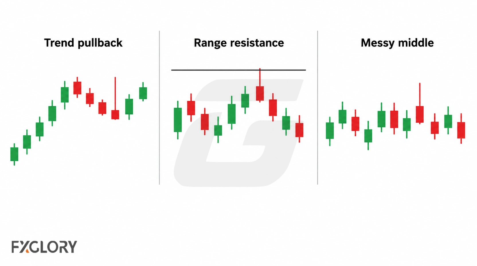 Price-action chart showing that the same candle signal carries different meaning depending on whether the market is trending, ranging, or transitioning.