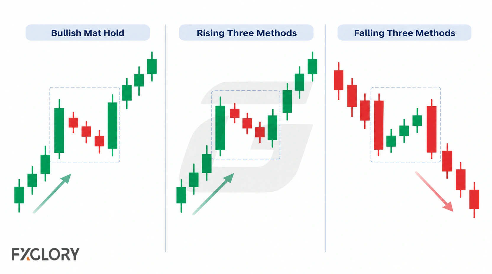 Three side-by-side candlestick diagrams compare a bullish mat hold with rising three methods and falling three methods continuation structures.