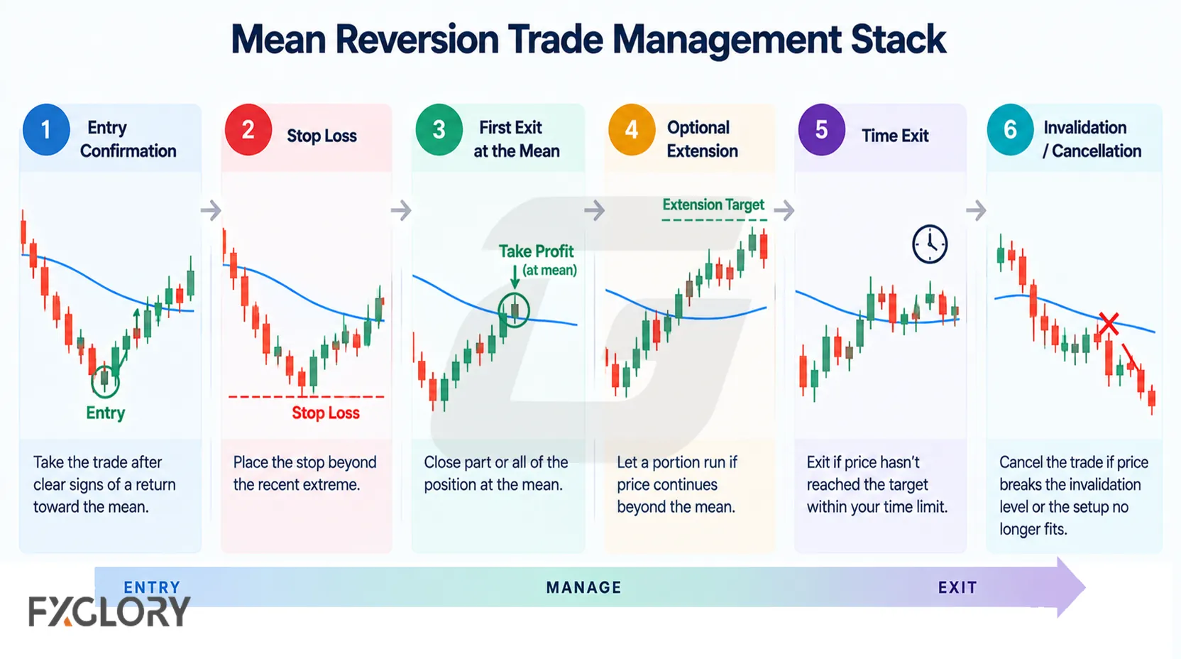 Six-step trade management flow showing entry confirmation, stop loss, first exit at the mean, optional extension, time exit, and cancellation.
