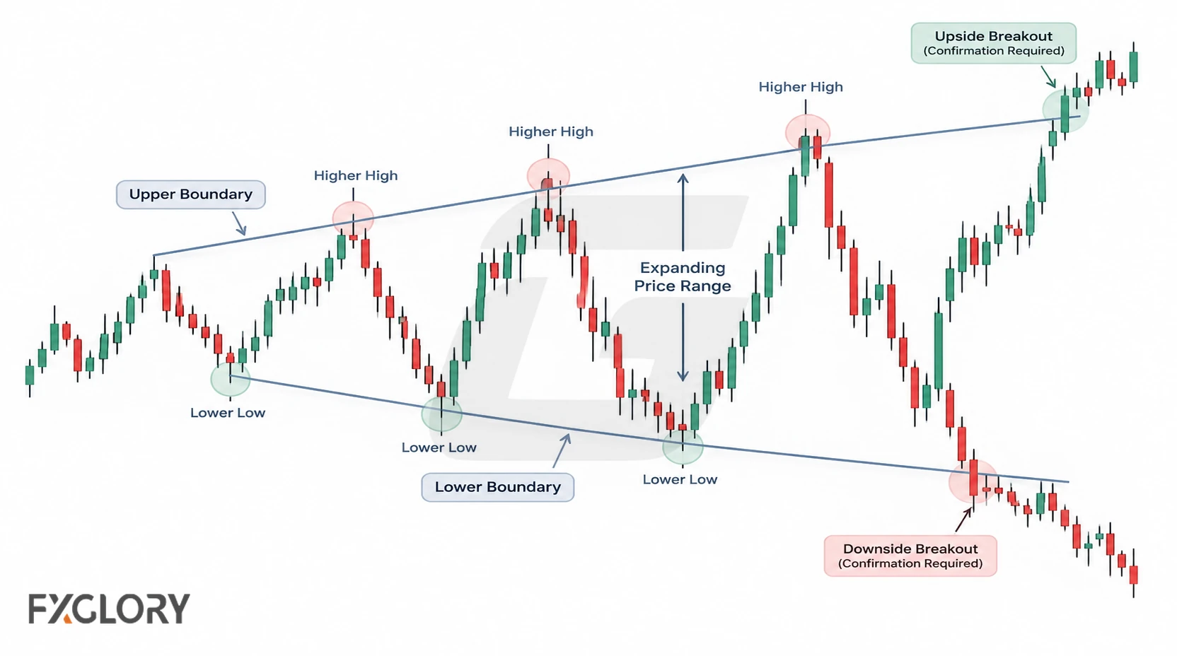 Annotated megaphone pattern showing upper and lower boundaries, higher highs, lower lows, and expanding price range.