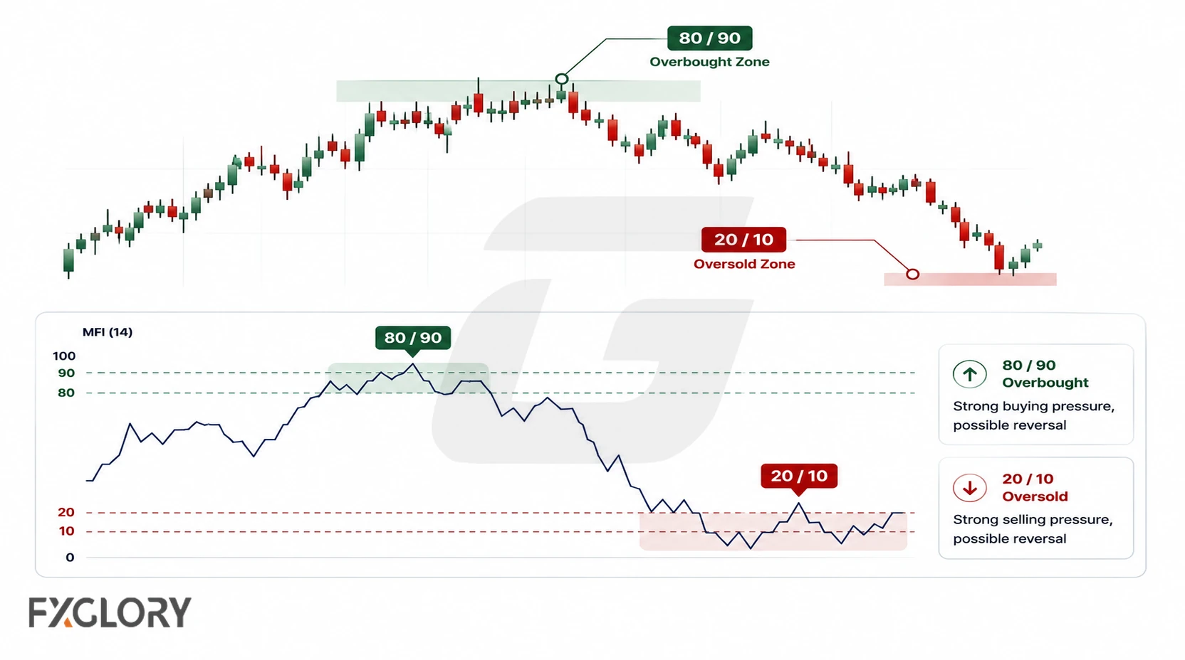 A price chart and MFI panel mark 80 and 90 as high-pressure zones and 20 and 10 as low-pressure zones while price continues beyond the thresholds.