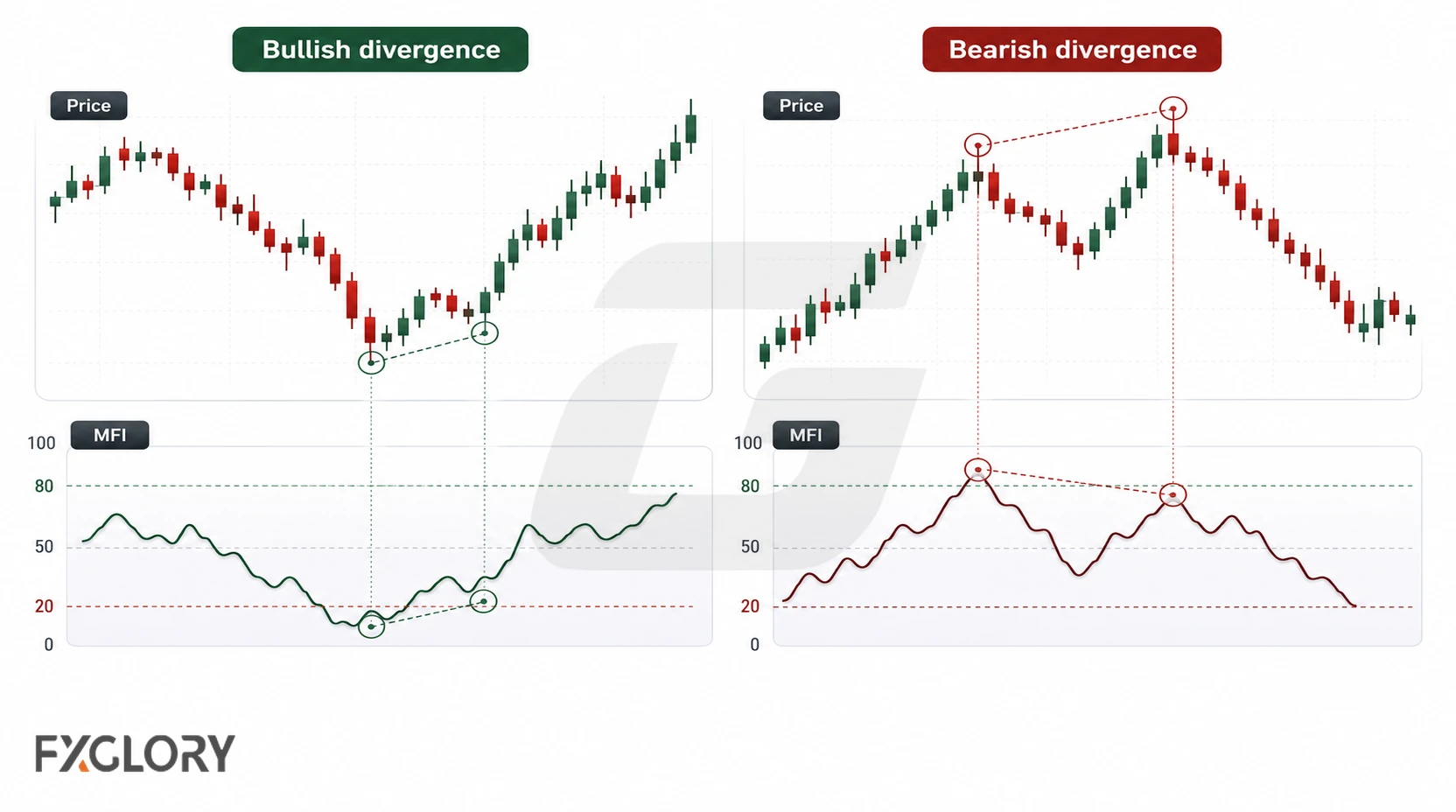 Bullish divergence shows price making a lower low while MFI makes a higher low, and bearish divergence shows price making a higher high while MFI makes a lower high.