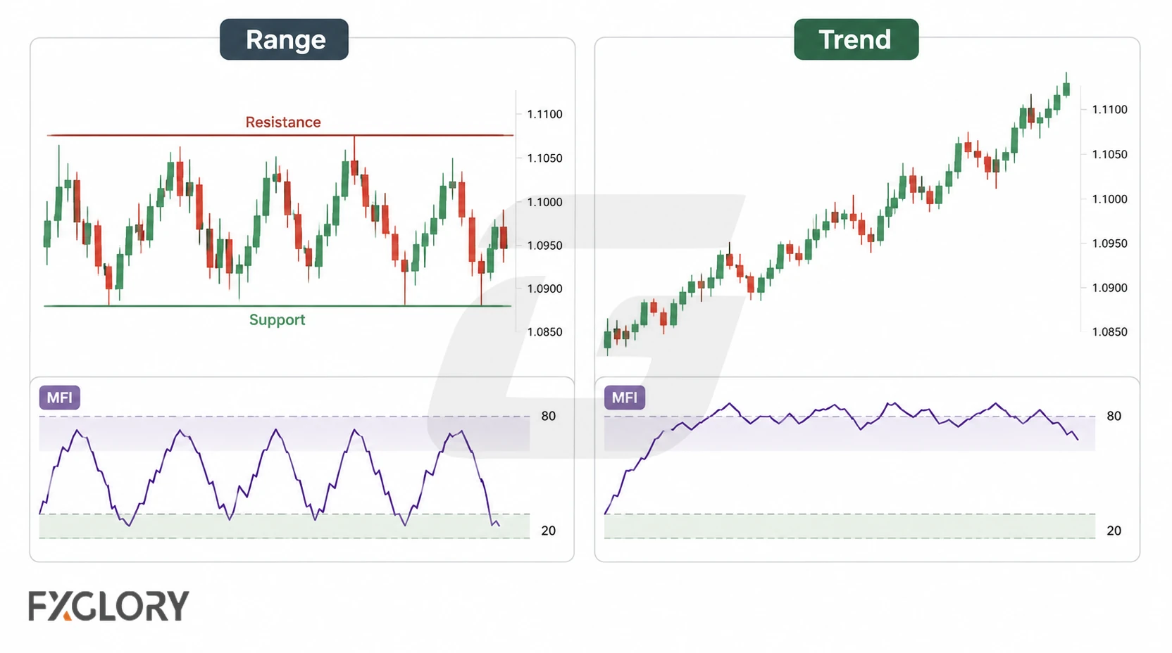 Side-by-side charts show MFI rotating between 20 and 80 in a price range and remaining elevated near 80 during a sustained uptrend.
