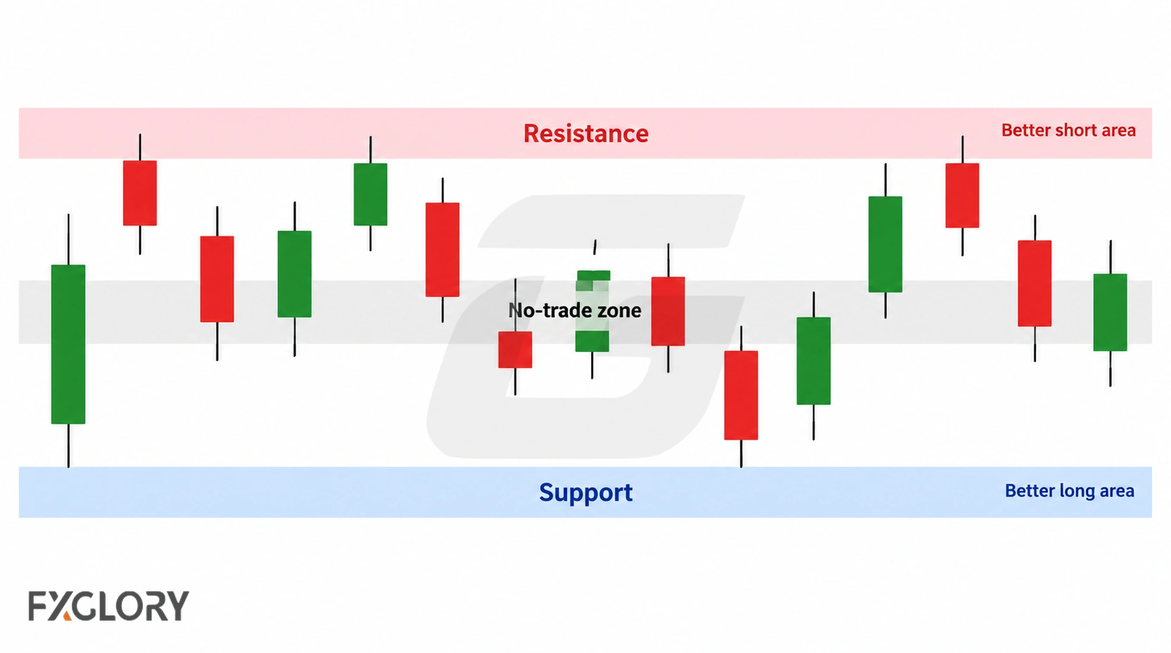 A range chart highlighting the center of the range as a weaker decision area compared with the support and resistance edges.