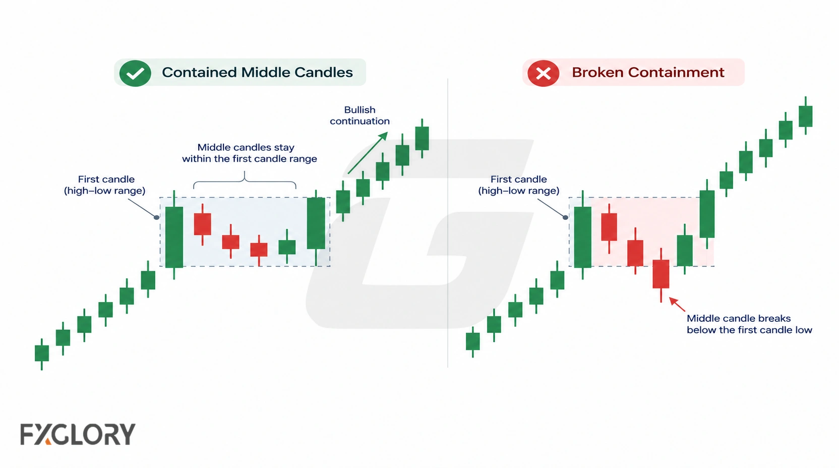 Side-by-side charts compare middle candles staying inside the first candle range with a broken-containment example that falls below the first candle low.
