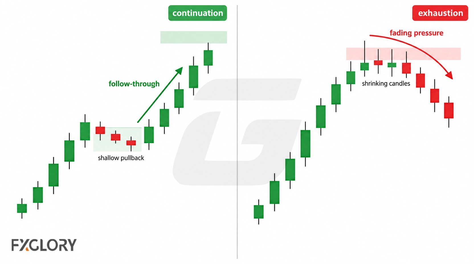 Comparison of momentum continuation with a shallow pullback and follow-through versus exhaustion with shrinking candles and fading pressure.