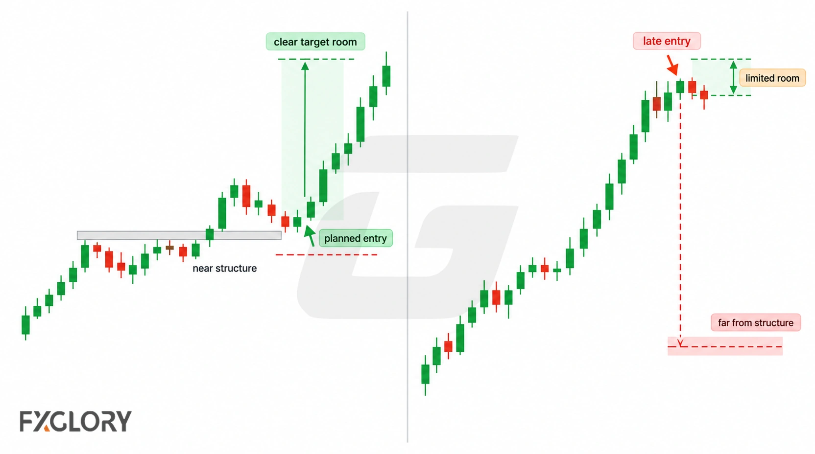 Side-by-side price charts comparing a planned momentum entry near structure with a late entry after an extended move.
