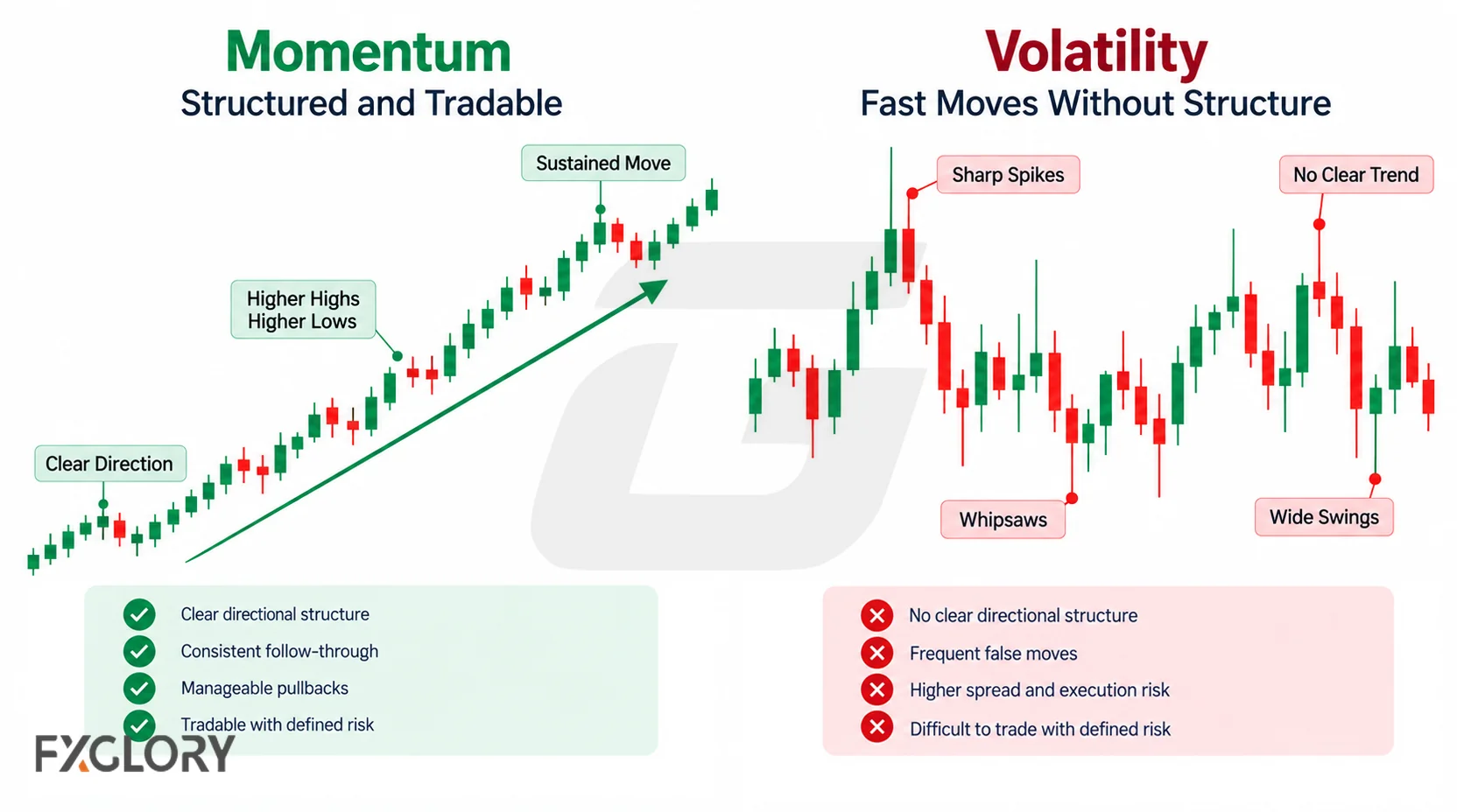 Comparison of structured directional momentum with choppy volatility marked by sharp spikes, whipsaws, and wide swings.