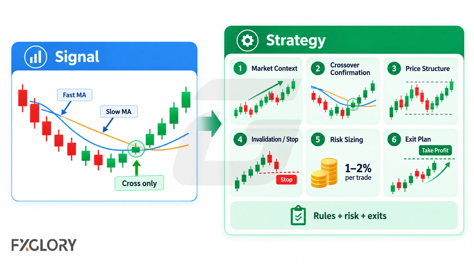 Comparison of a moving average crossover signal with a complete trading process including context, confirmation, risk, and exits.