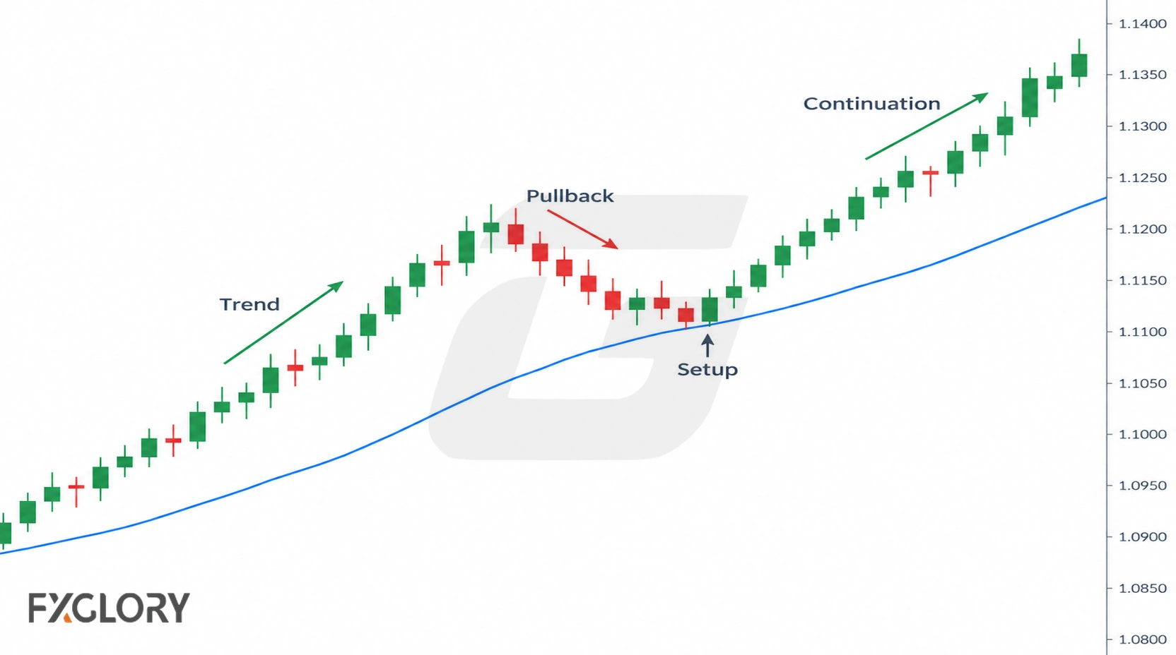 Uptrend chart showing a pullback toward a rising moving average, a setup near the average, and continuation higher.