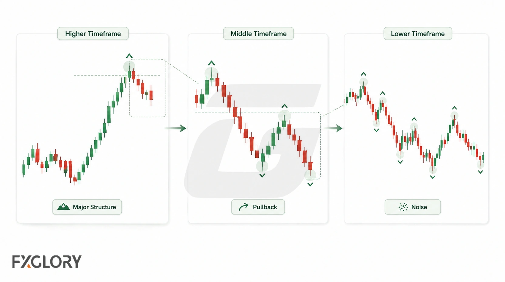 Higher, middle, and lower timeframe charts show major structure, a pullback, and increasingly frequent fractal swings at the lower timeframe.