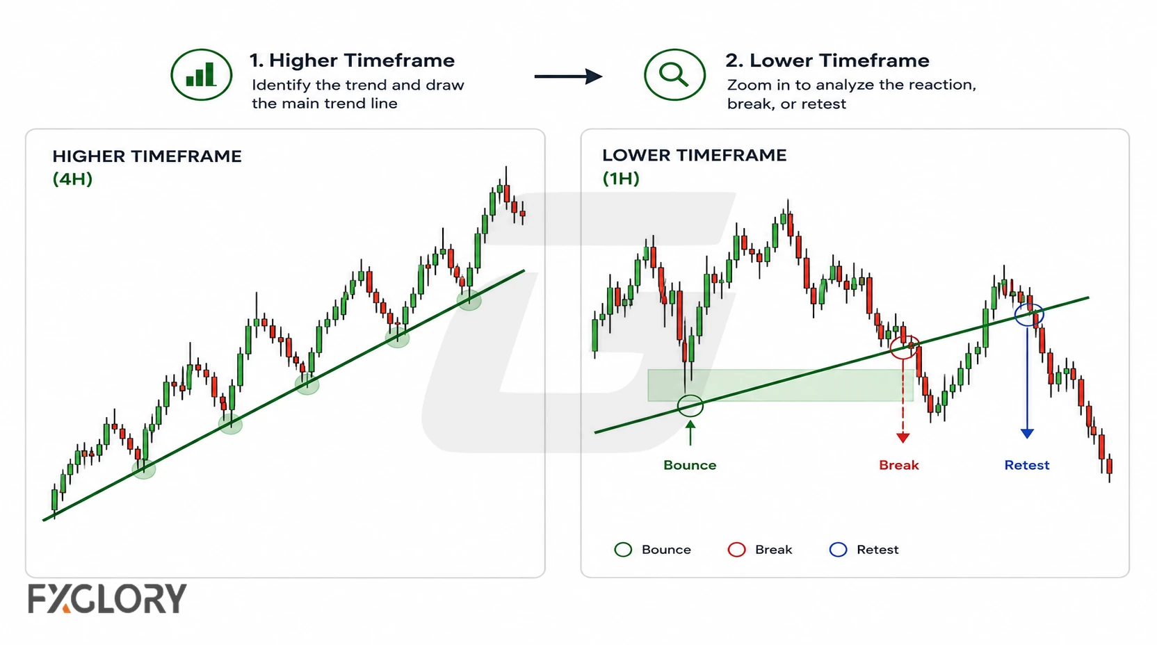 A higher timeframe chart defines the main trend line while a lower timeframe chart zooms into the same area to show a bounce, break, and retest.