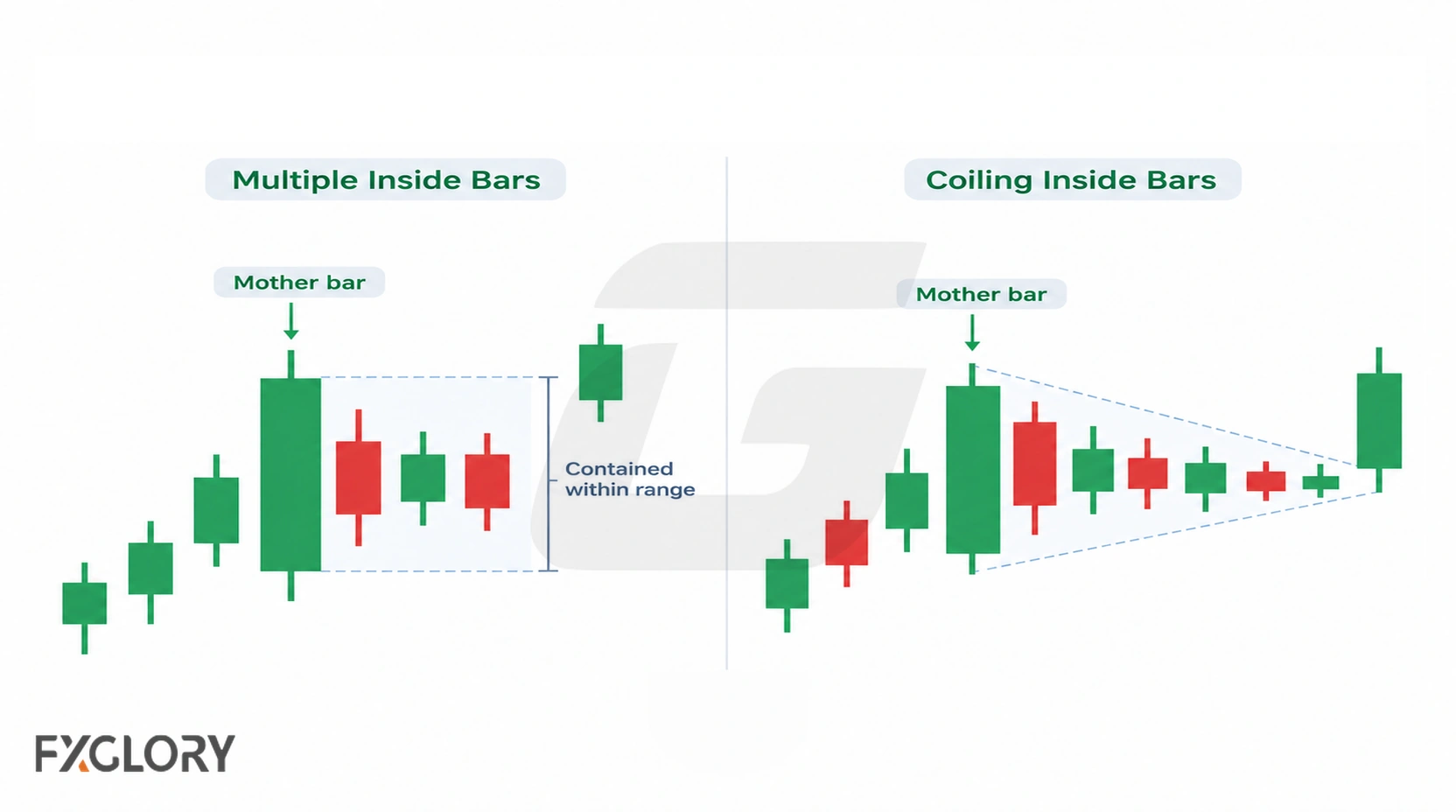 Side-by-side charts compare several candles held inside one mother bar with a sequence of progressively narrowing inside bars.