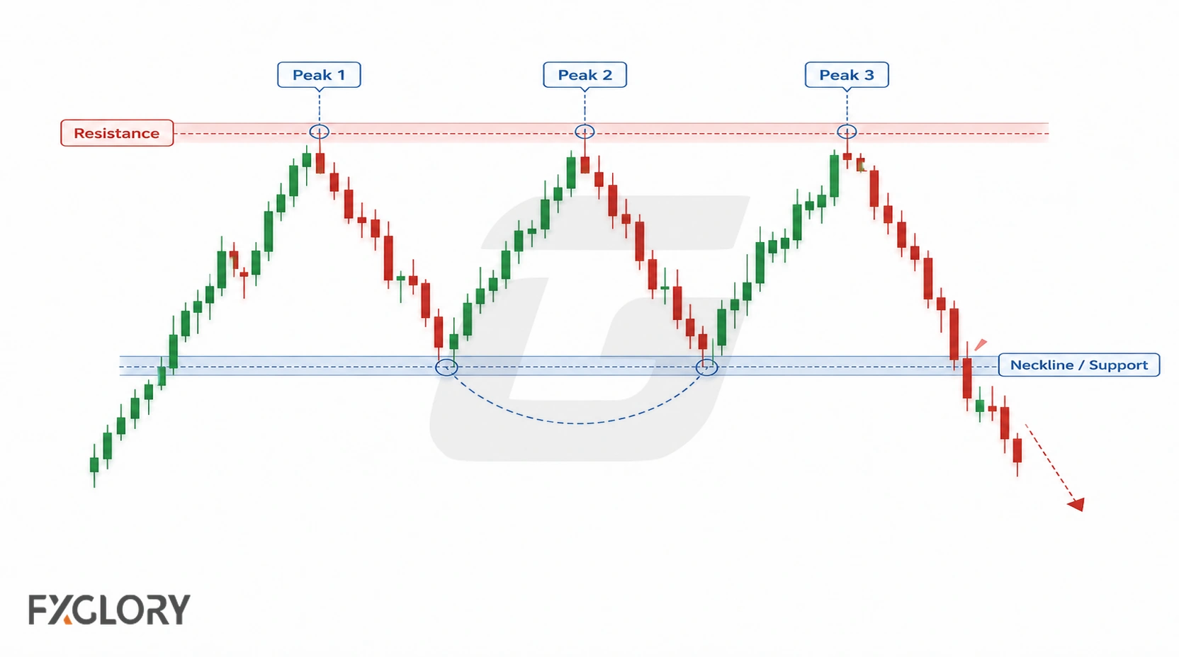 A triple top chart highlights the neckline as a support zone connecting the pullback lows before price breaks beneath it.