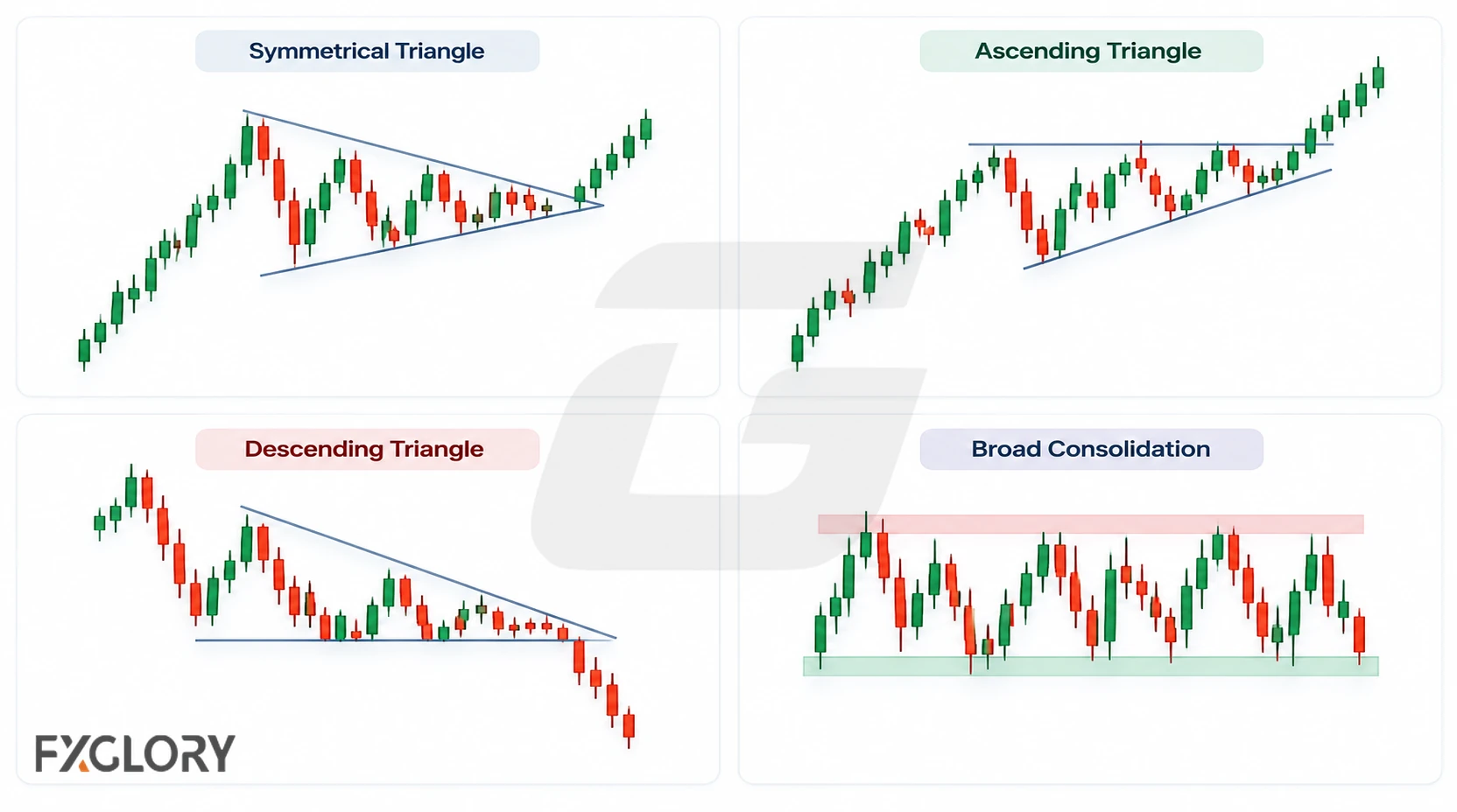 Symmetrical, ascending, and descending triangles shown alongside a broad consolidation range.
