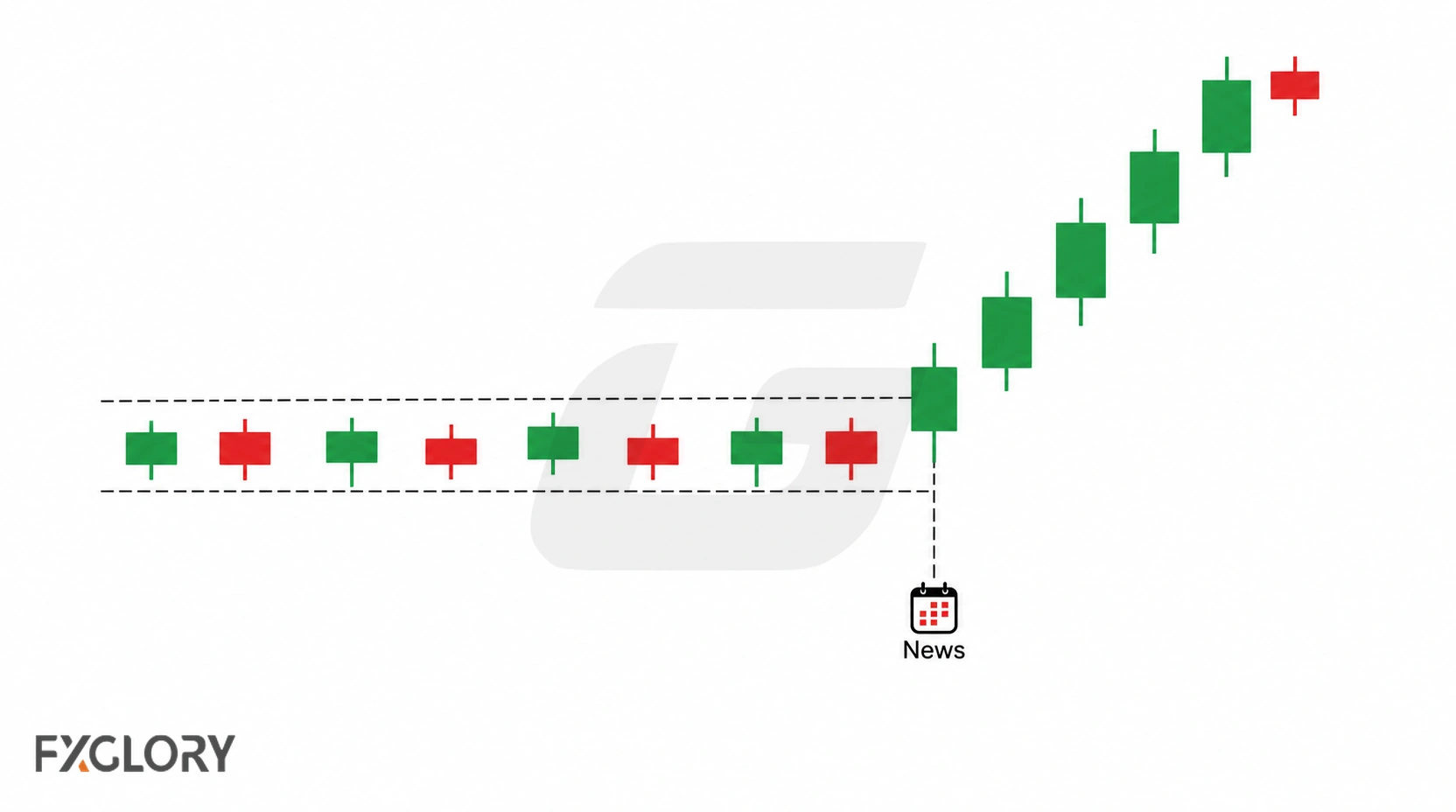 Candlestick chart showing price compressing in a narrow range before a news release and then breaking out above the range.