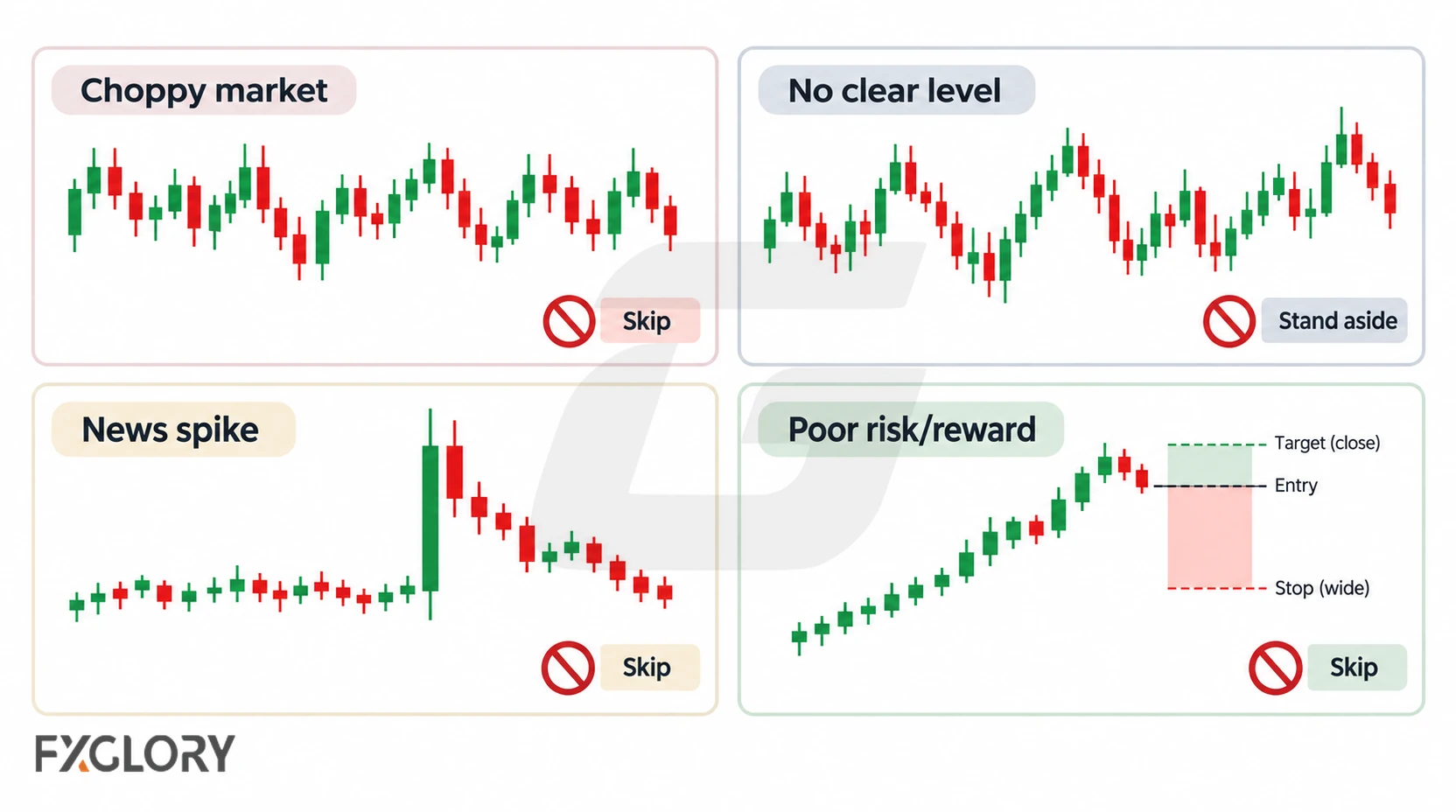 Four chart examples showing choppy price action, no clear level, a news spike, and poor risk-to-reward conditions as reasons to skip a trade.
