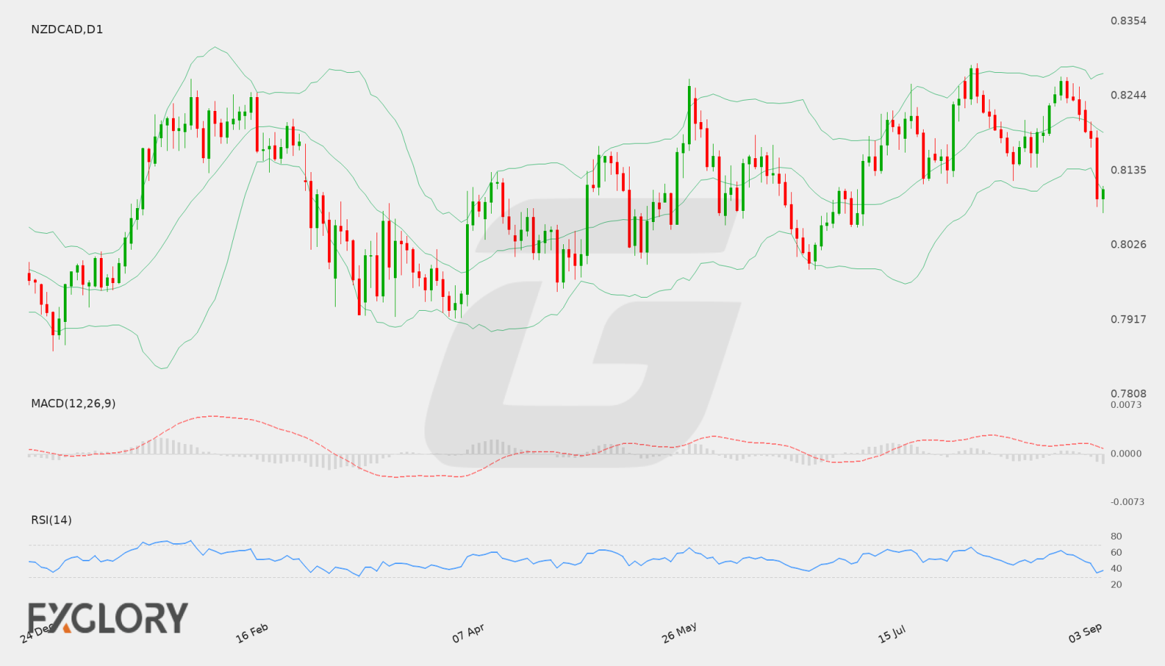 NZD/CAD D1 technical analysis chart