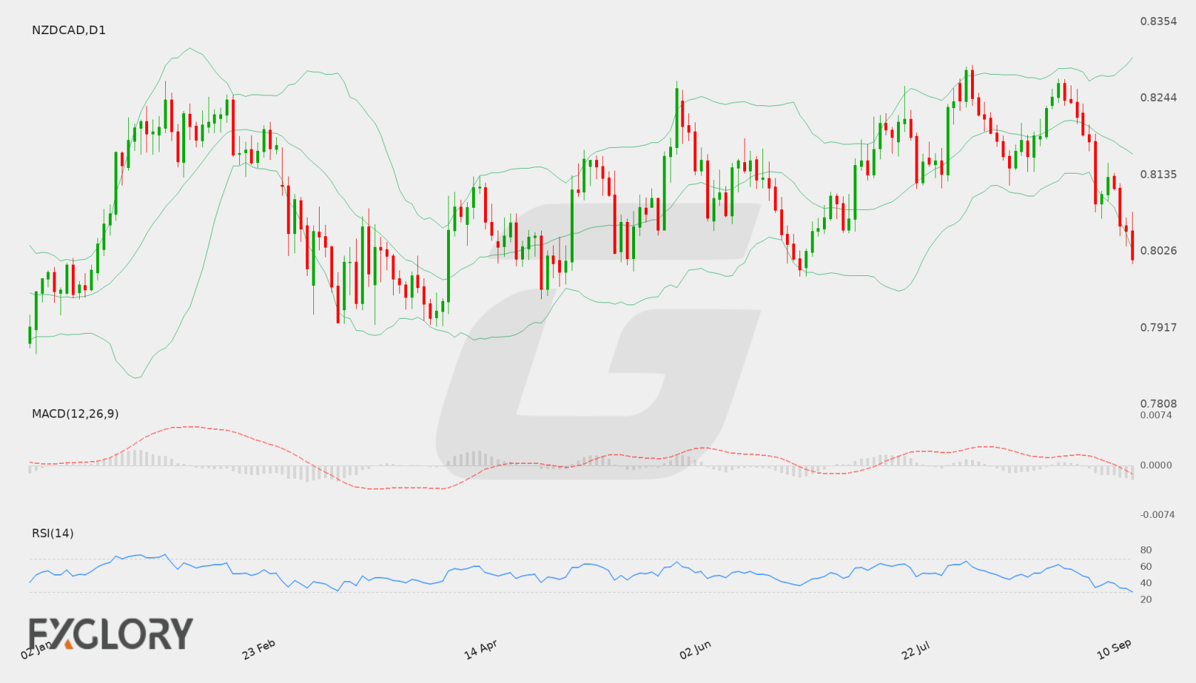 NZD/CAD D1 technical analysis chart