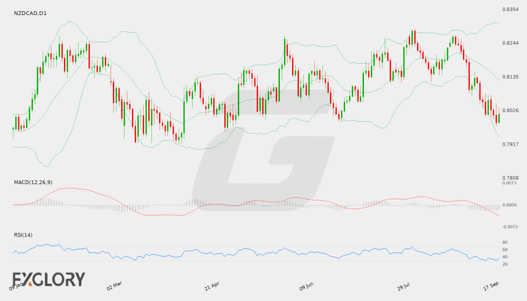 NZD/CAD D1 technical analysis chart