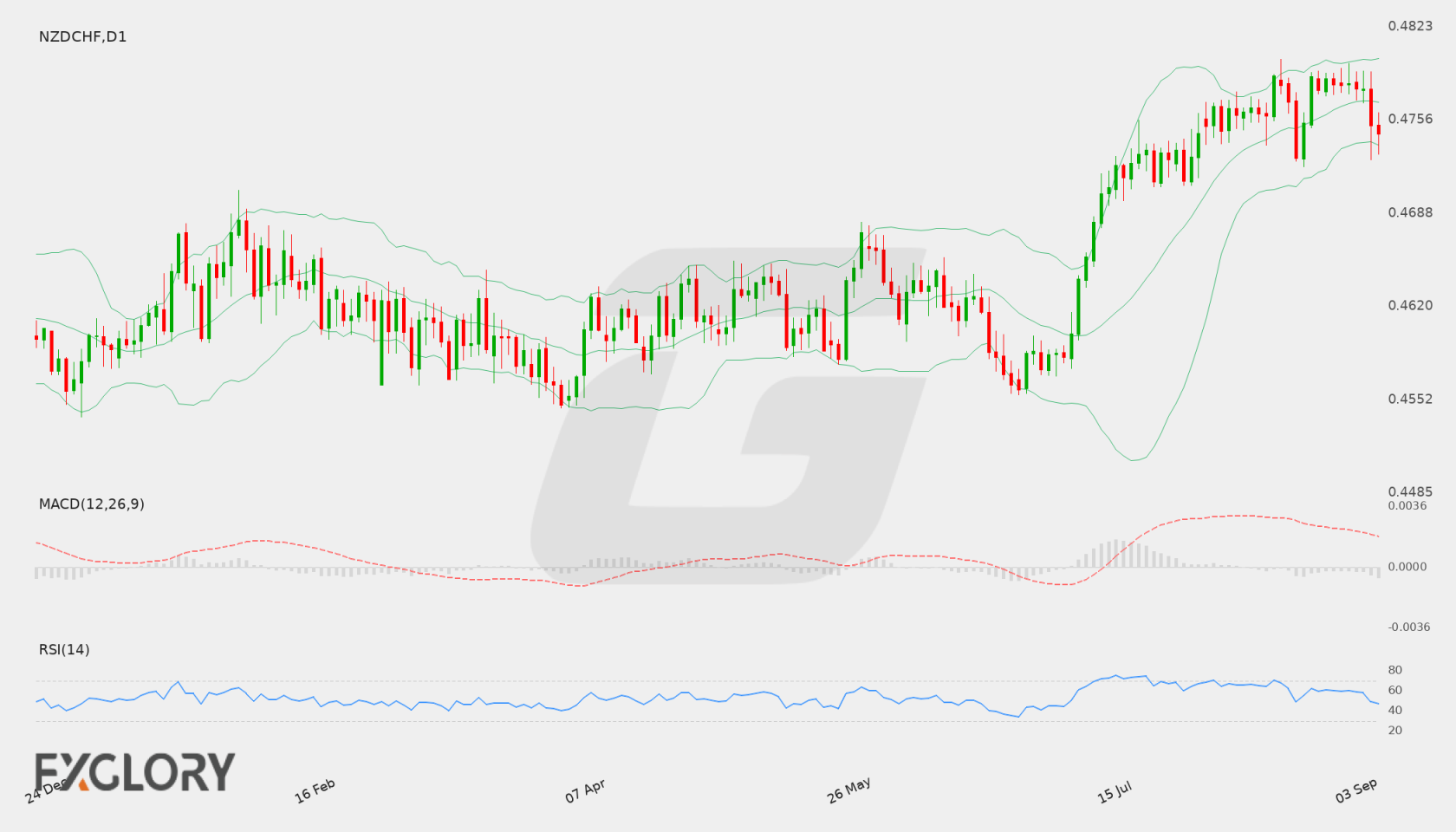 NZD/CHF D1 technical analysis chart
