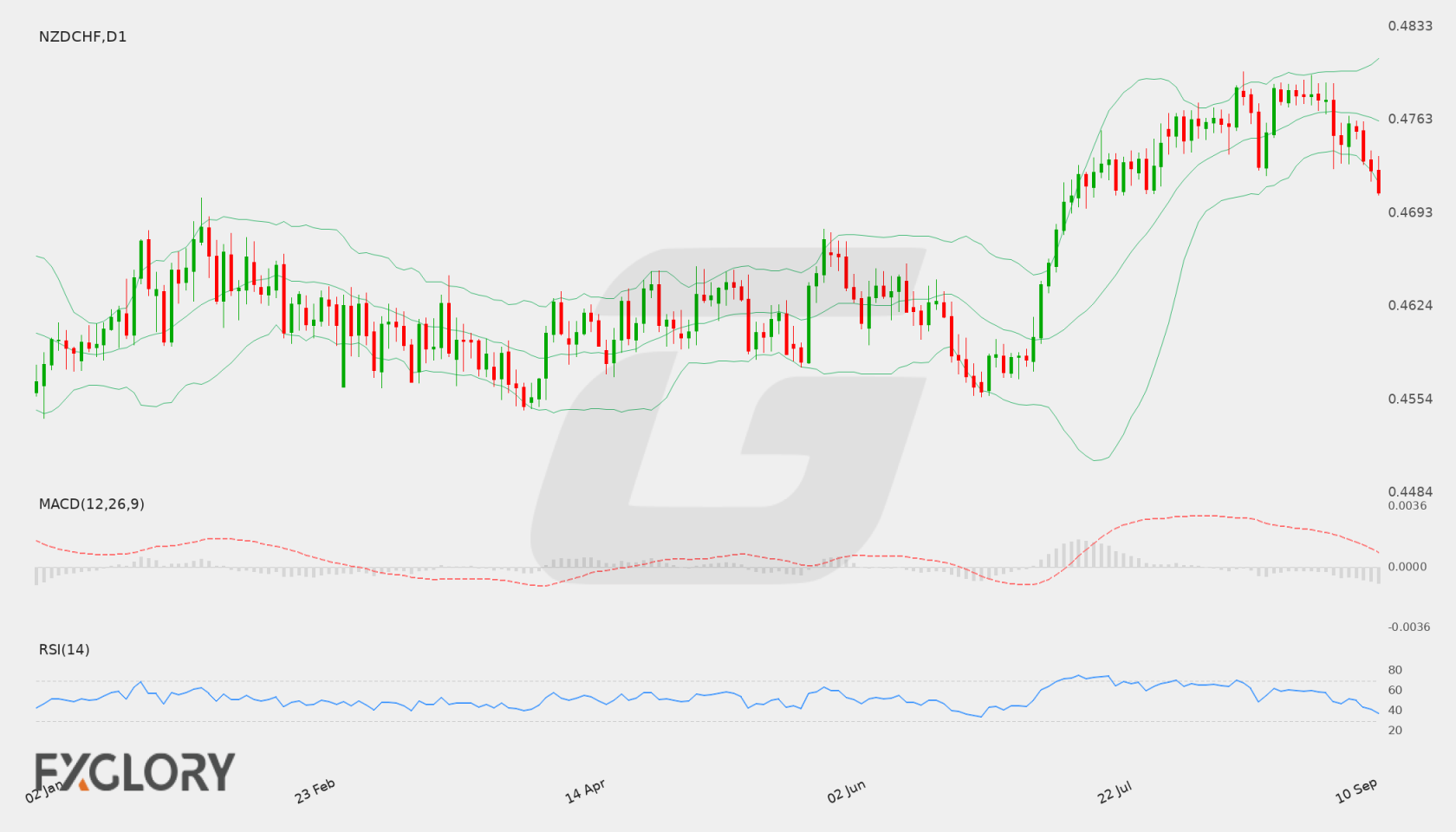 NZD/CHF D1 technical analysis chart
