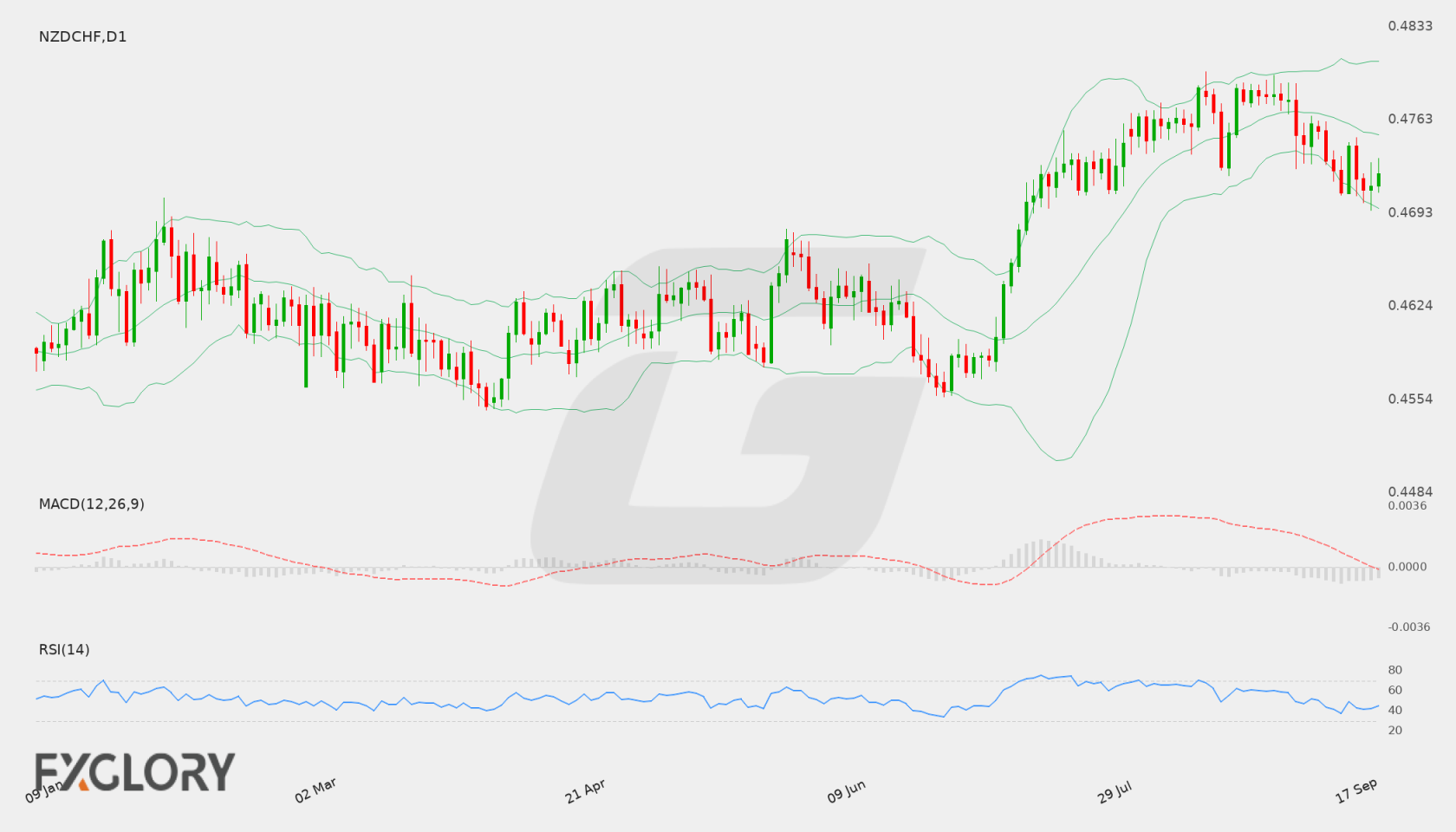 NZD/CHF D1 technical analysis chart