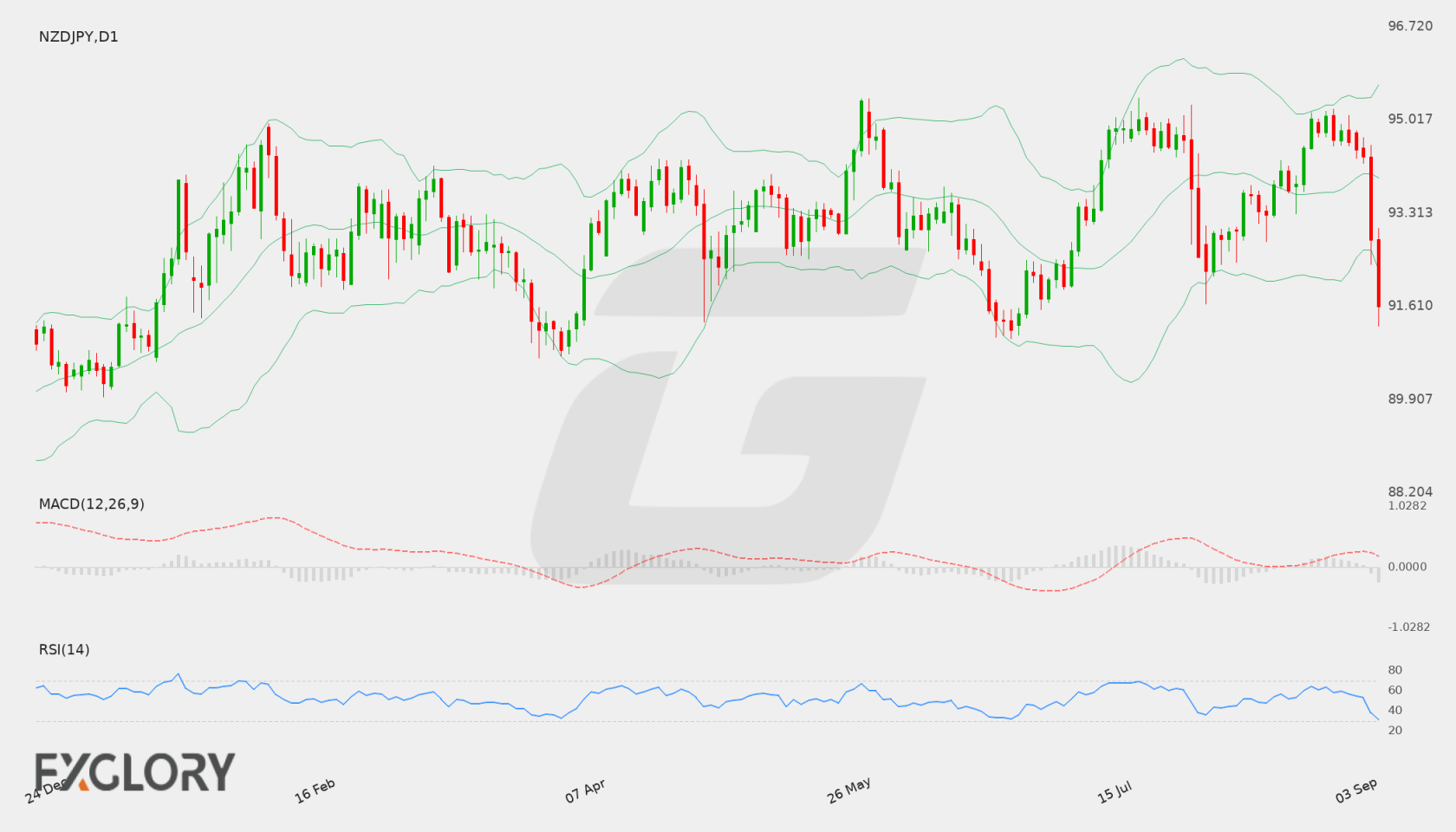 NZD/JPY D1 technical analysis chart