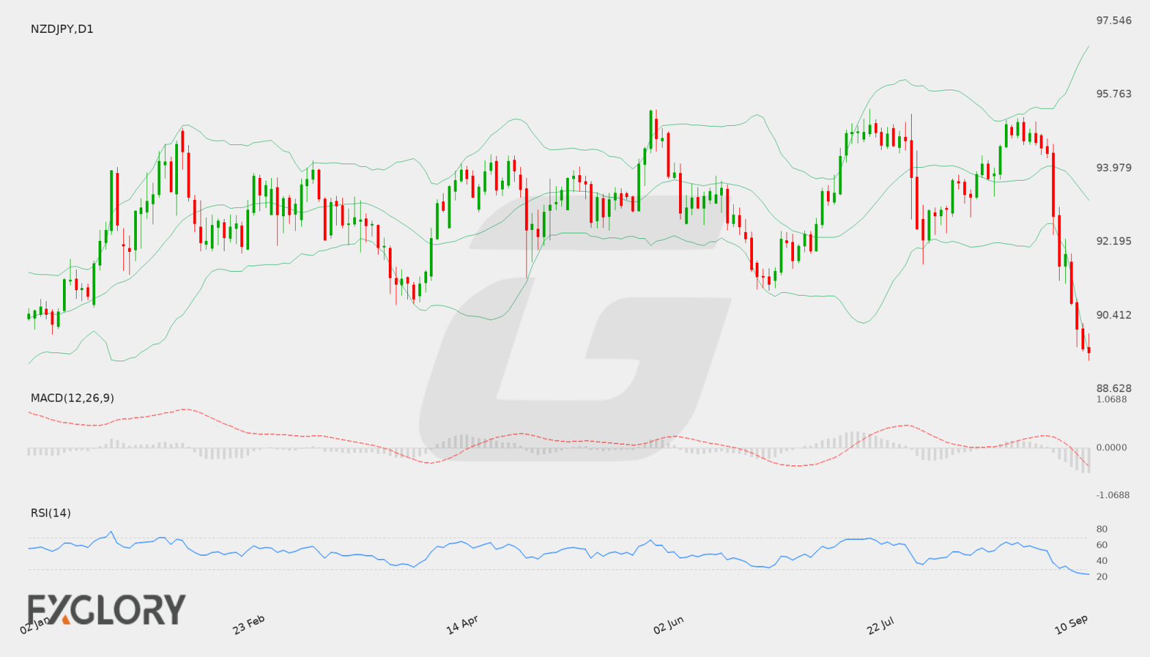 NZD/JPY D1 technical analysis chart