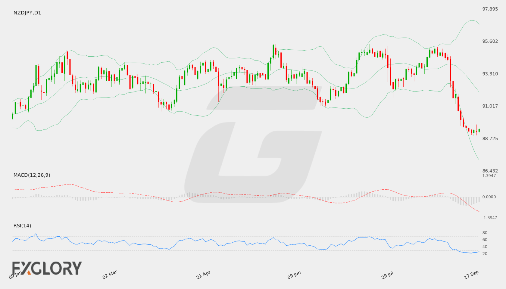 NZD/JPY D1 technical analysis chart