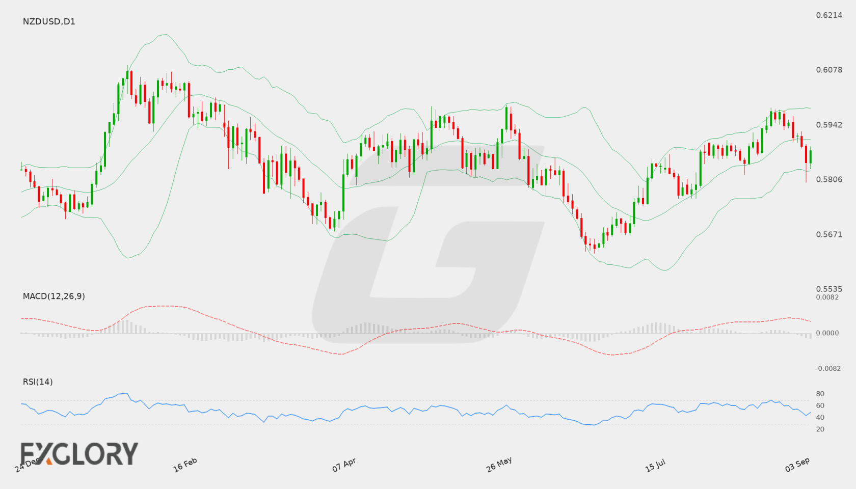 NZD/USD D1 technical analysis chart