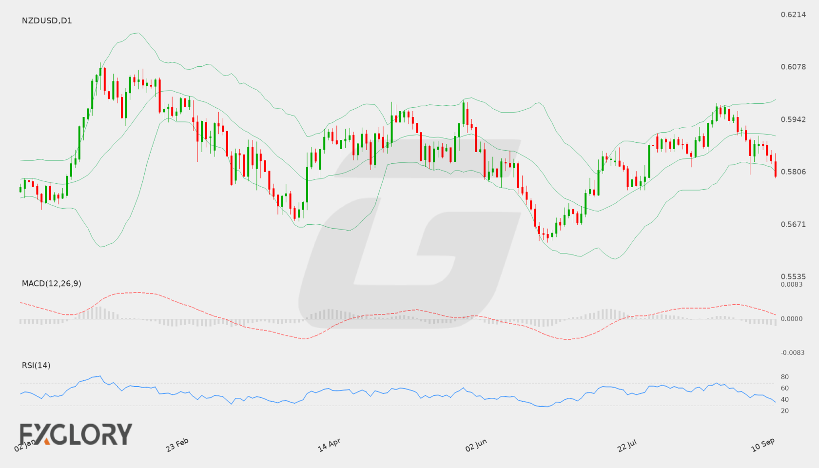 NZD/USD D1 technical analysis chart