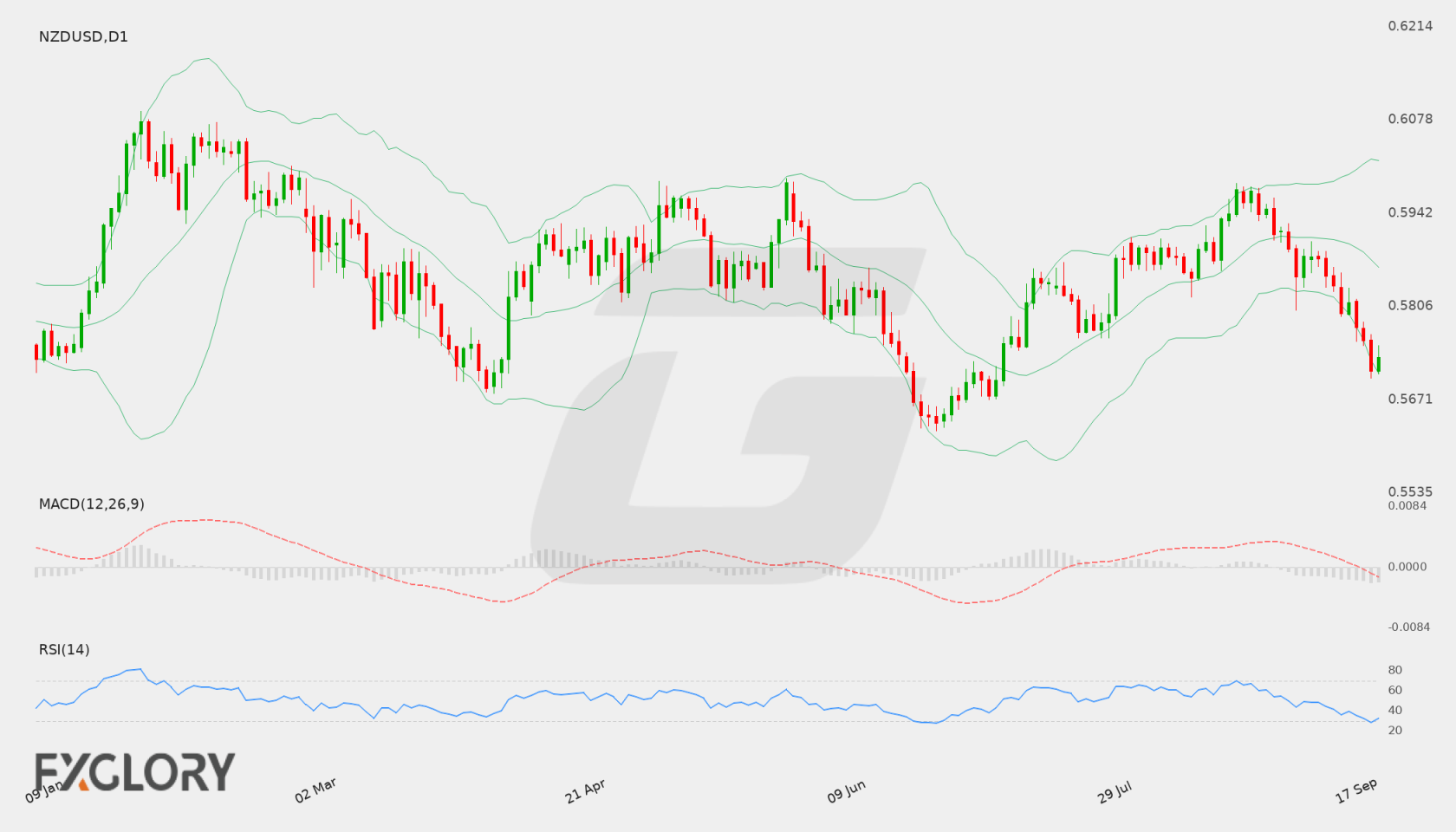 NZD/USD D1 technical analysis chart