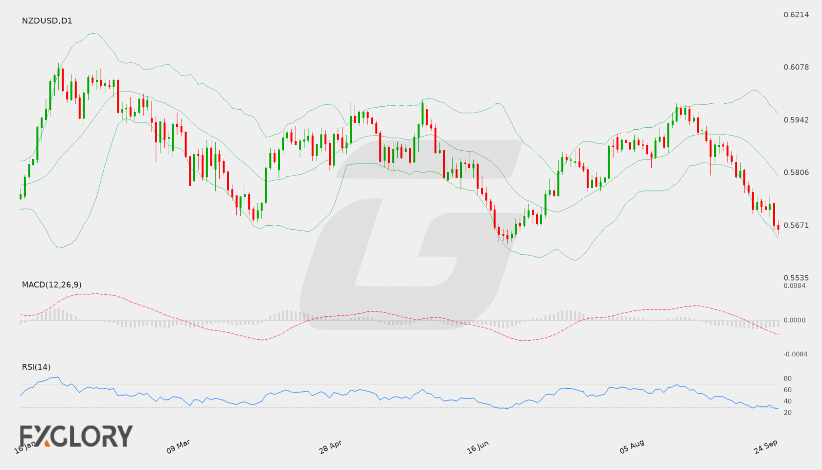 NZD/USD D1 technical analysis chart