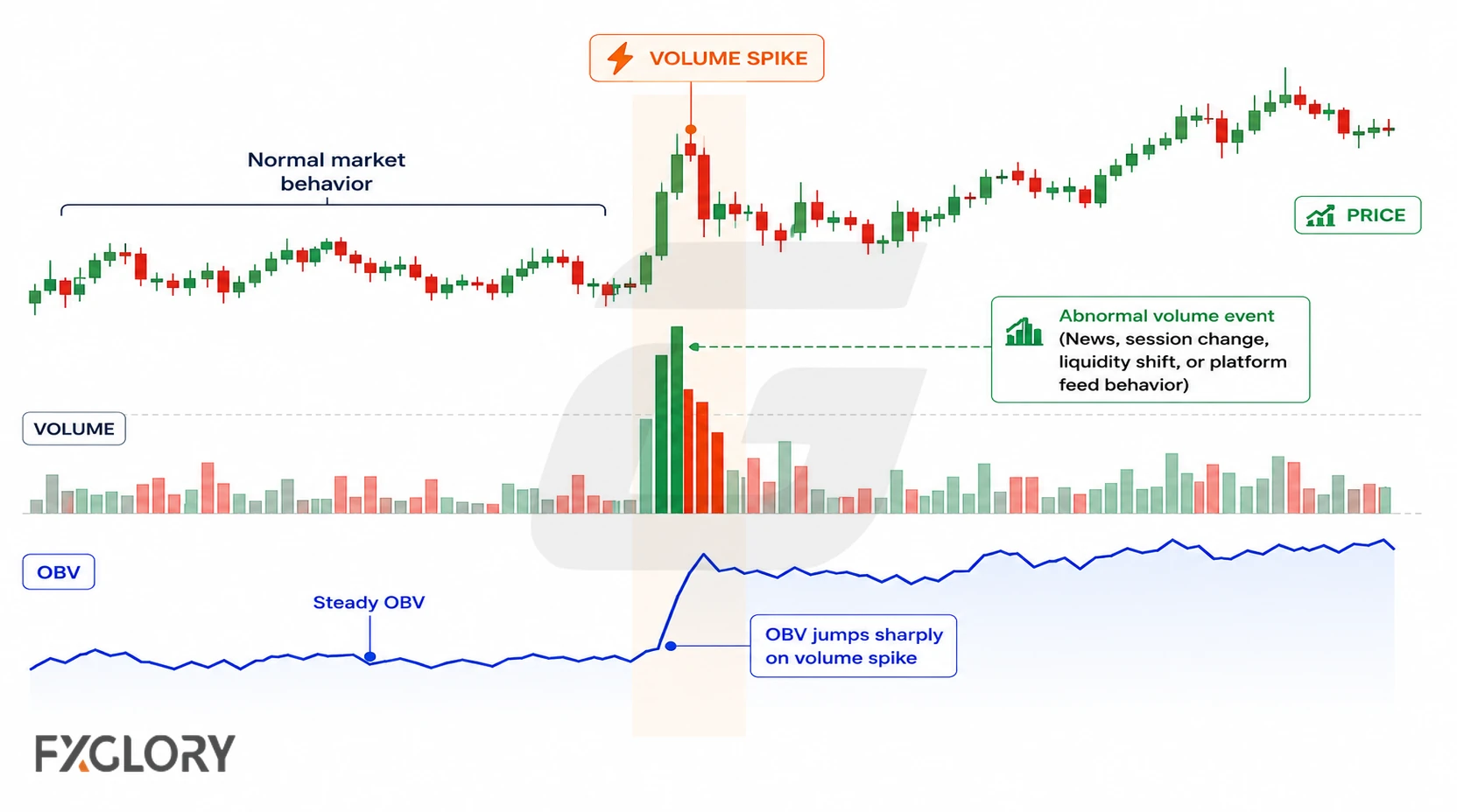 A large volume spike causes a sharp jump in the cumulative OBV line while surrounding price and volume behavior remain comparatively normal.