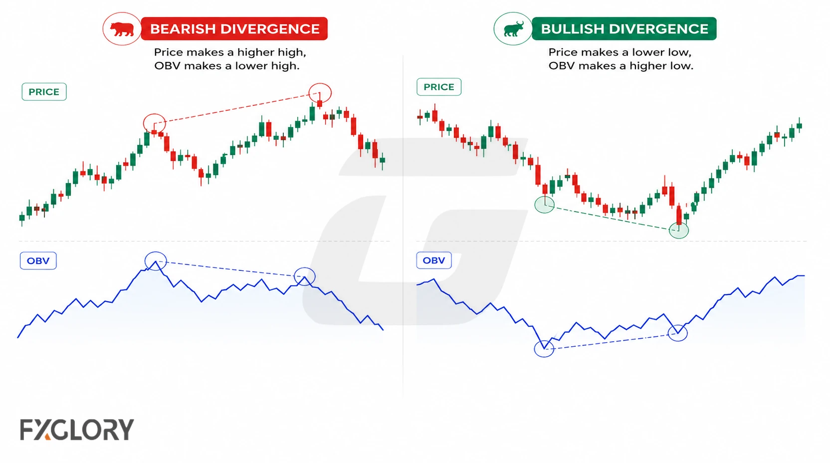 Bearish divergence shows price making a higher high while OBV makes a lower high, while bullish divergence shows price making a lower low as OBV makes a higher low.