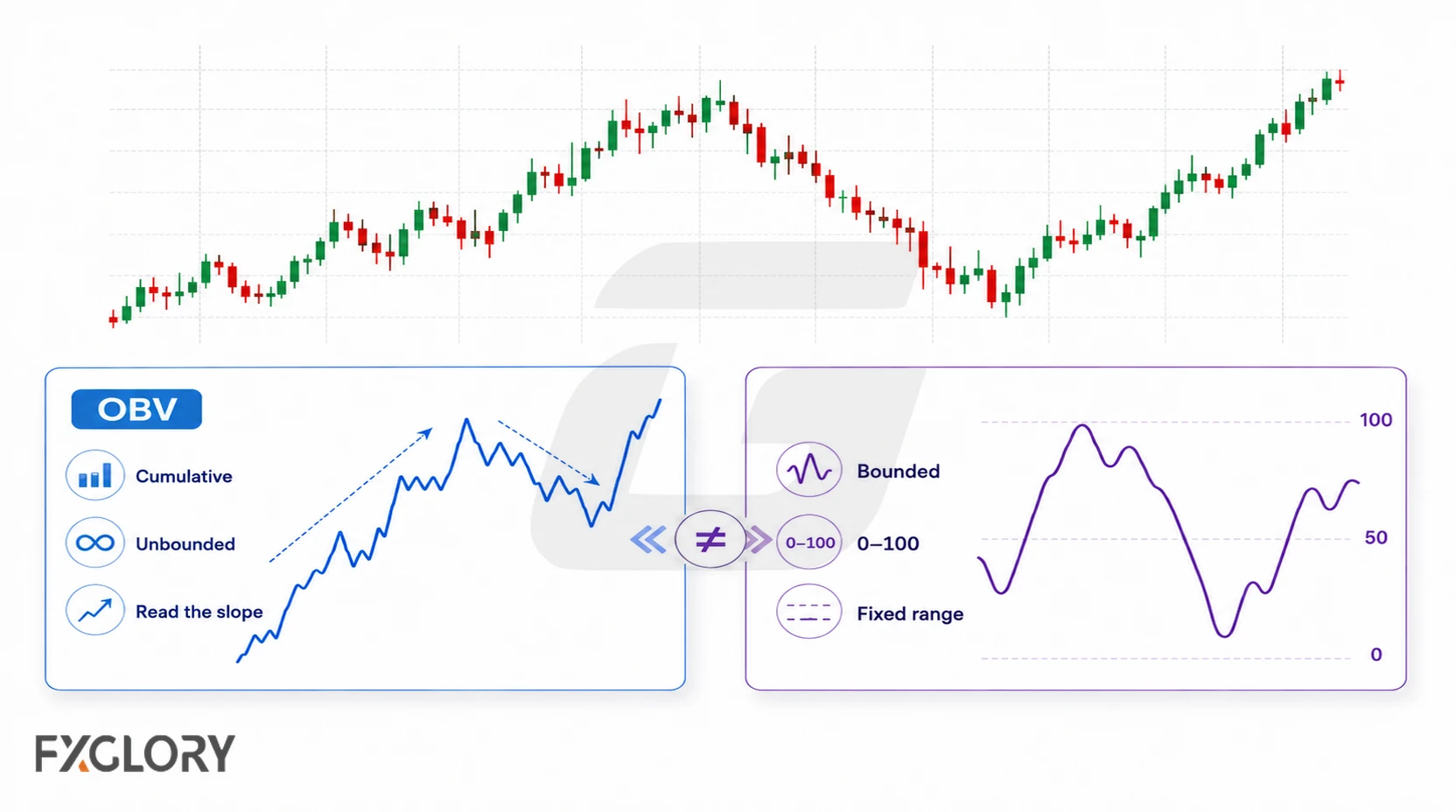 A price chart sits above a comparison between an unbounded cumulative OBV line and a bounded 0 to 100 oscillator.