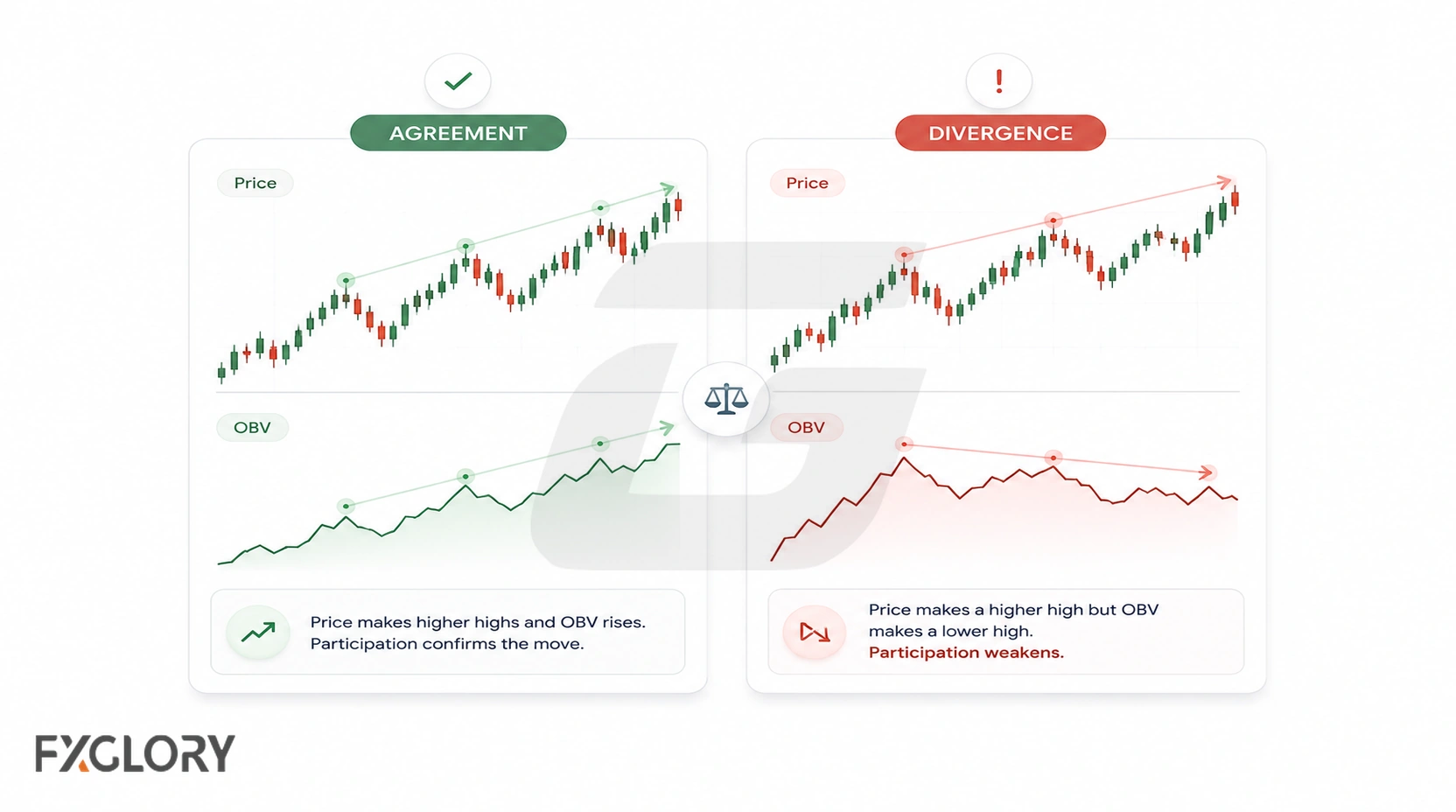 Two price and OBV examples compare agreement, where both rise together, with divergence, where price makes a higher high while OBV forms a lower high.