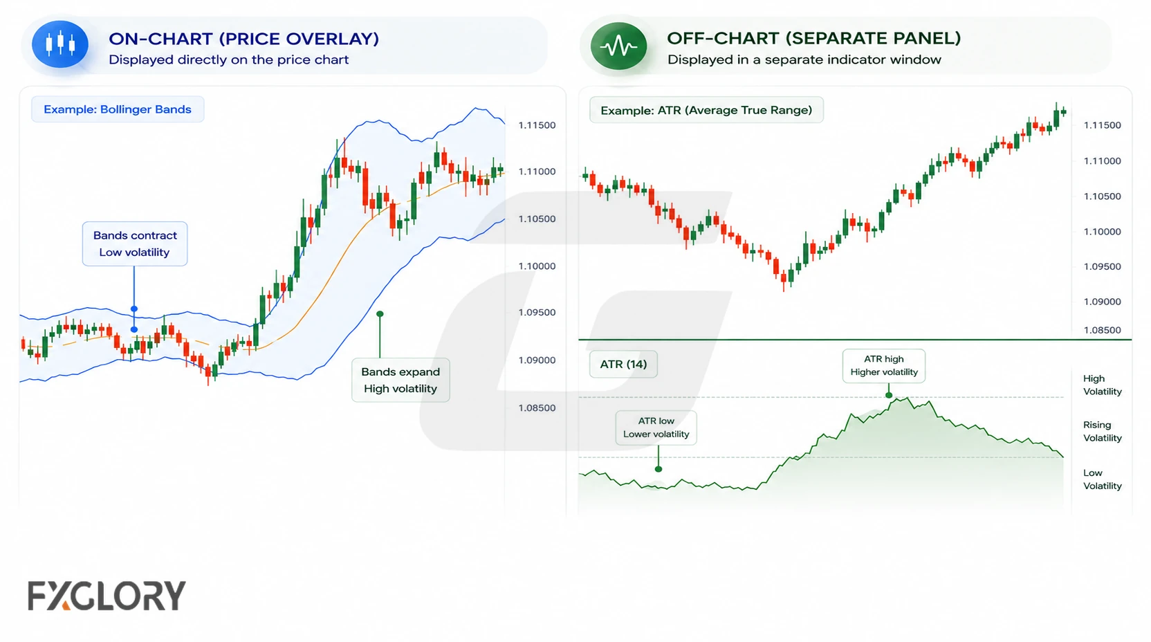 Side-by-side charts show Bollinger Bands overlaid on price and ATR plotted in a separate lower panel.